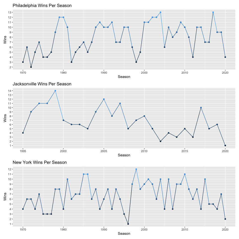 Wins by
Team