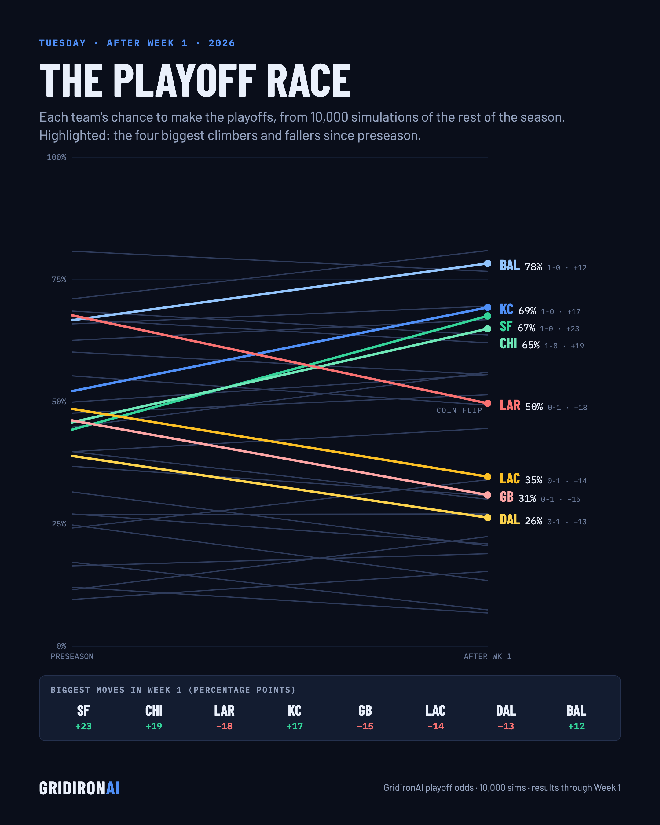 Playoff race, NFL Week 1 2026