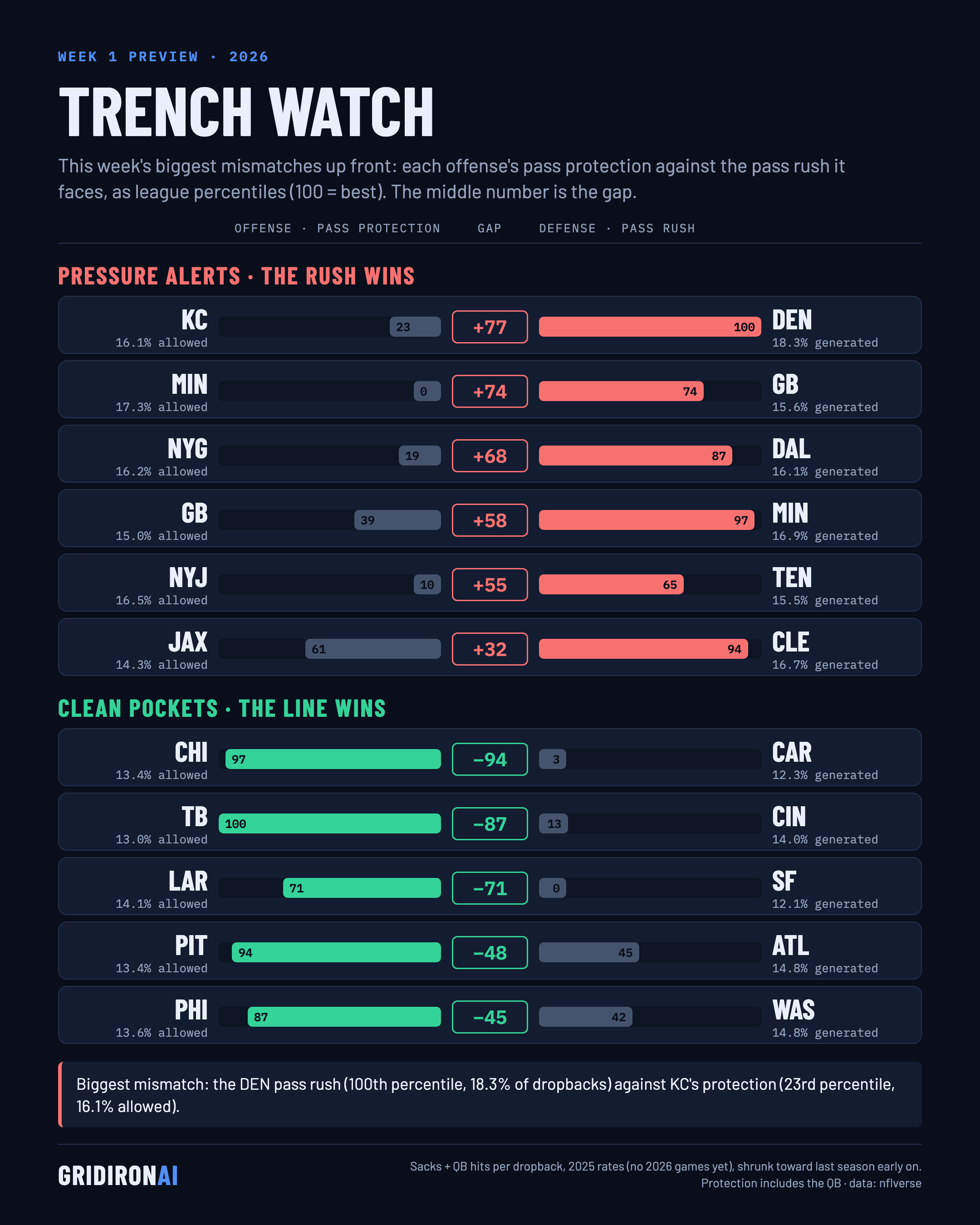 Trench watch, NFL Week 1 2026