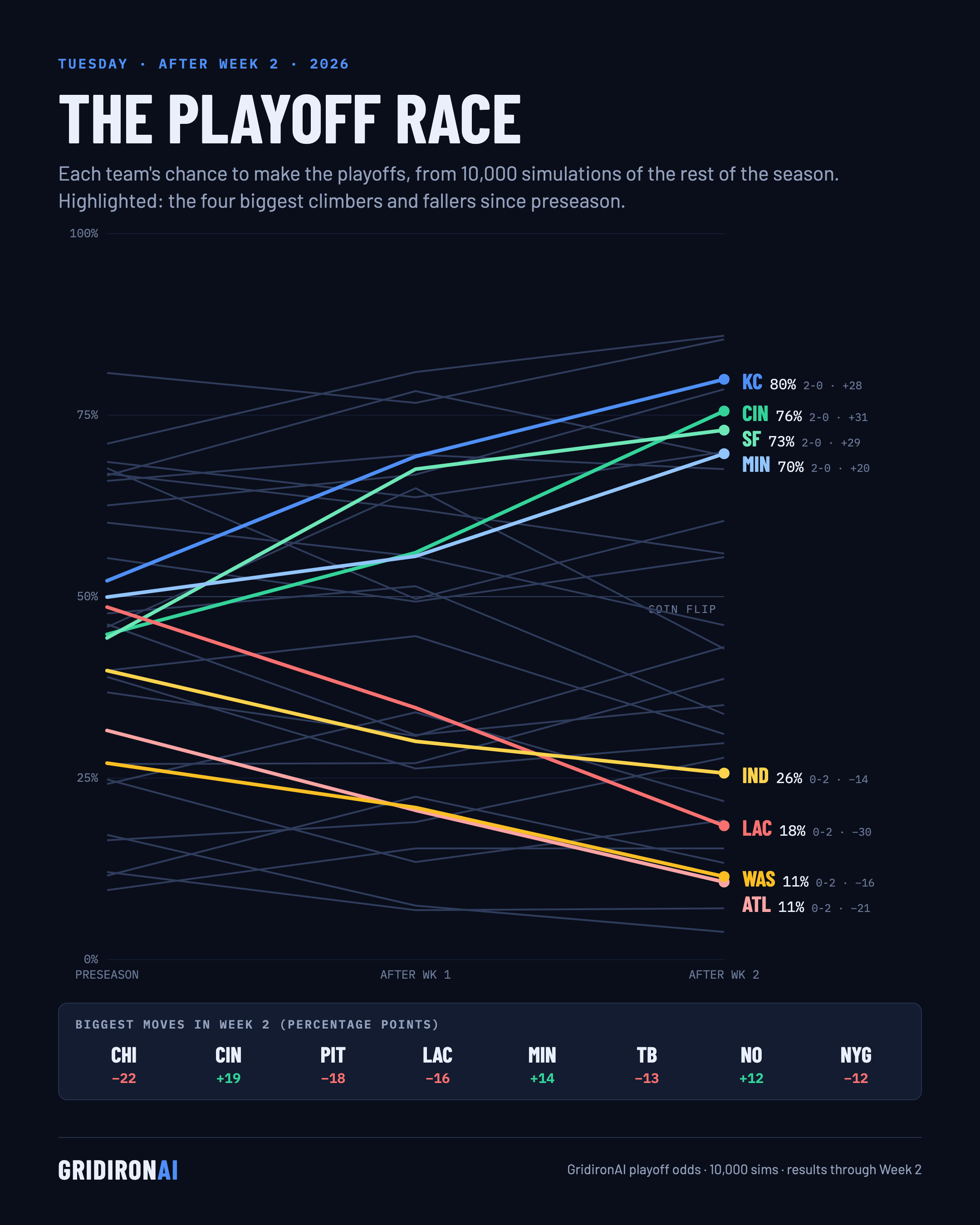 Playoff race, NFL Week 2 2026