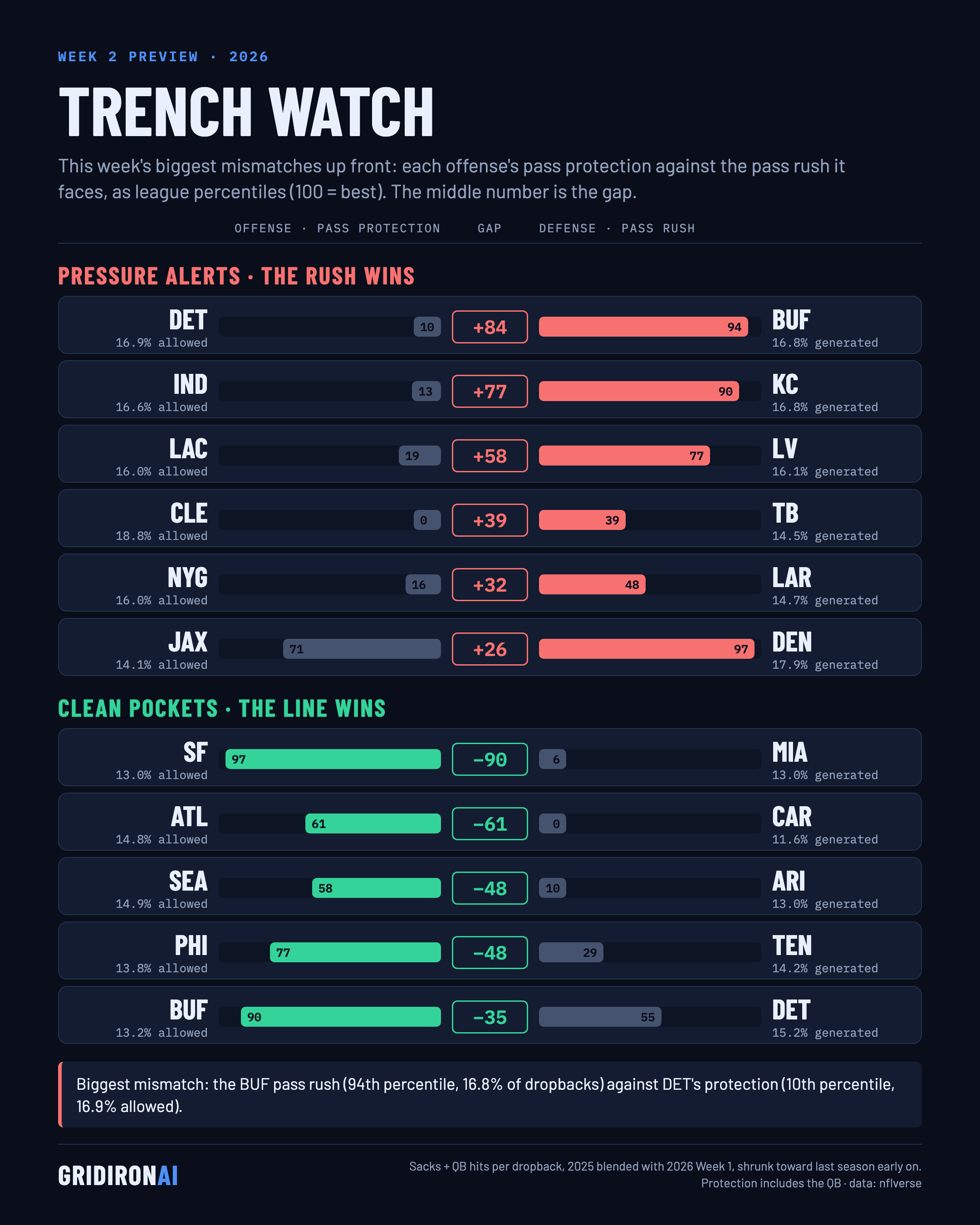Trench watch, NFL Week 2 2026