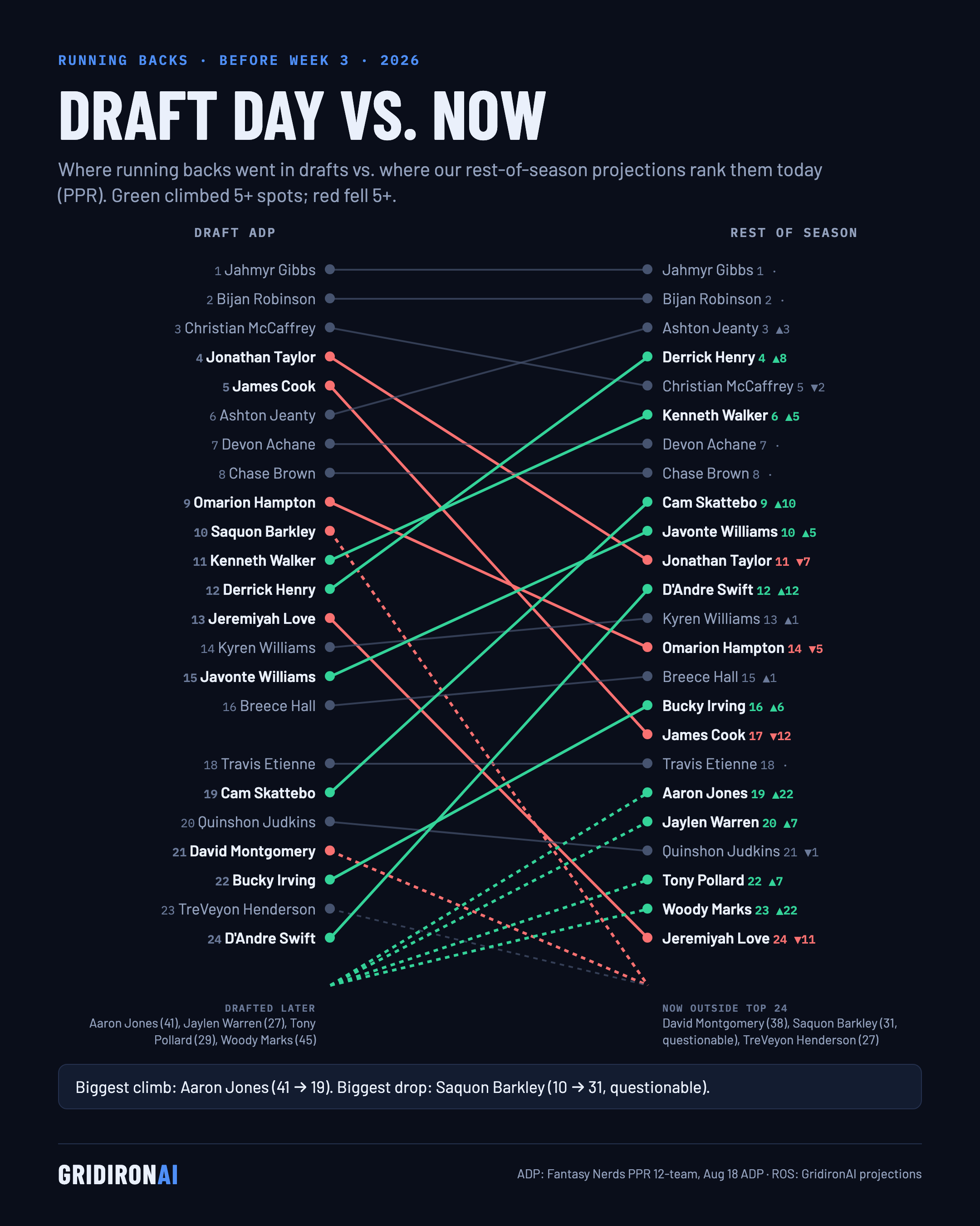 Draft day vs. now: RB, NFL Week 3 2026