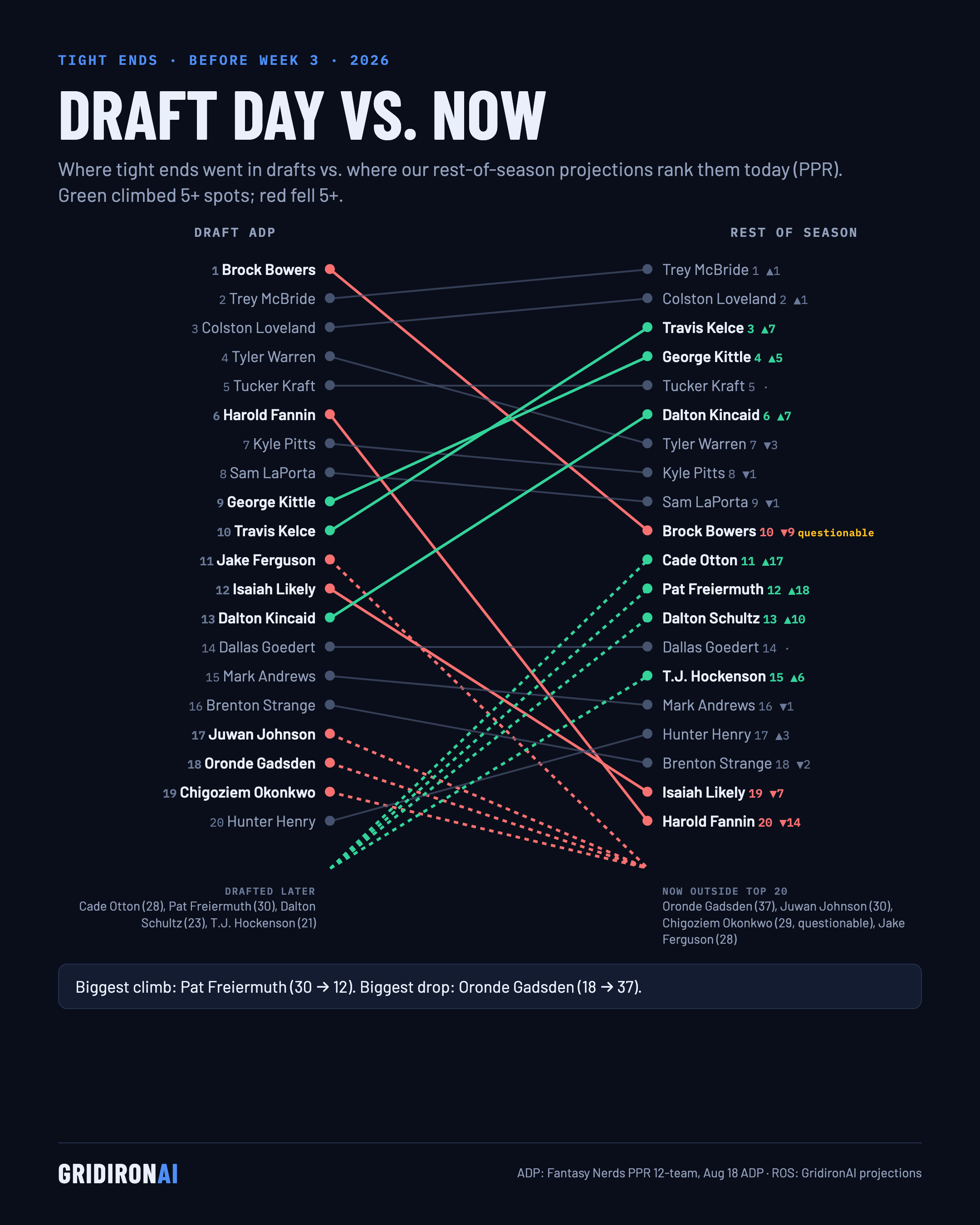 Draft day vs. now: TE, NFL Week 3 2026