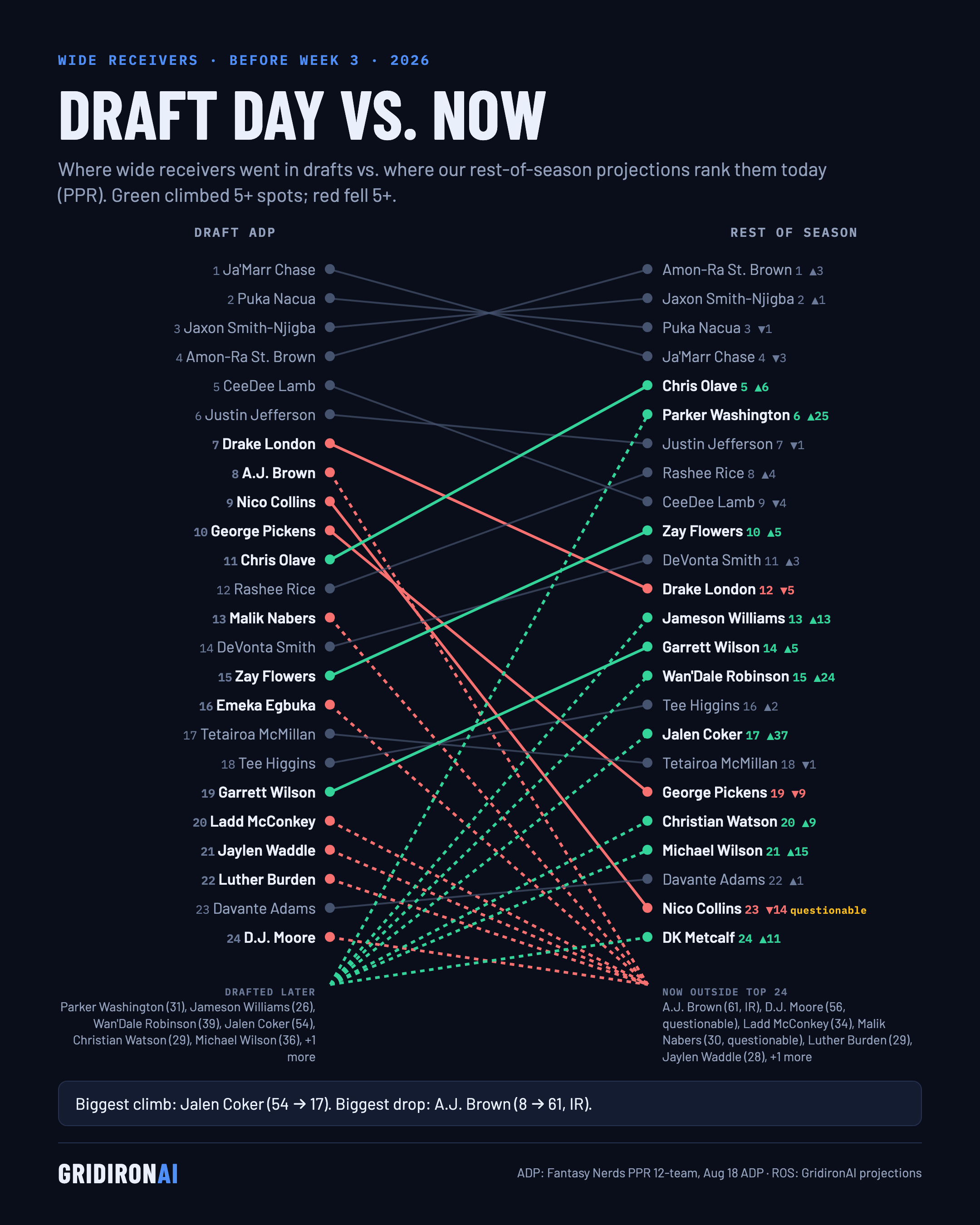 Draft day vs. now: WR, NFL Week 3 2026
