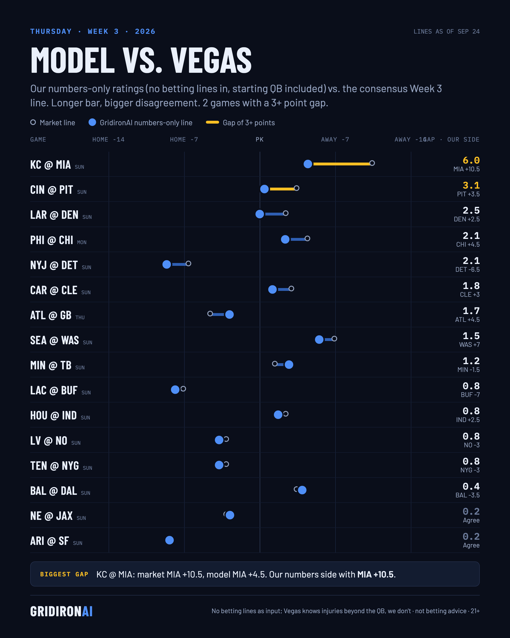 Model vs. Vegas, NFL Week 3 2026