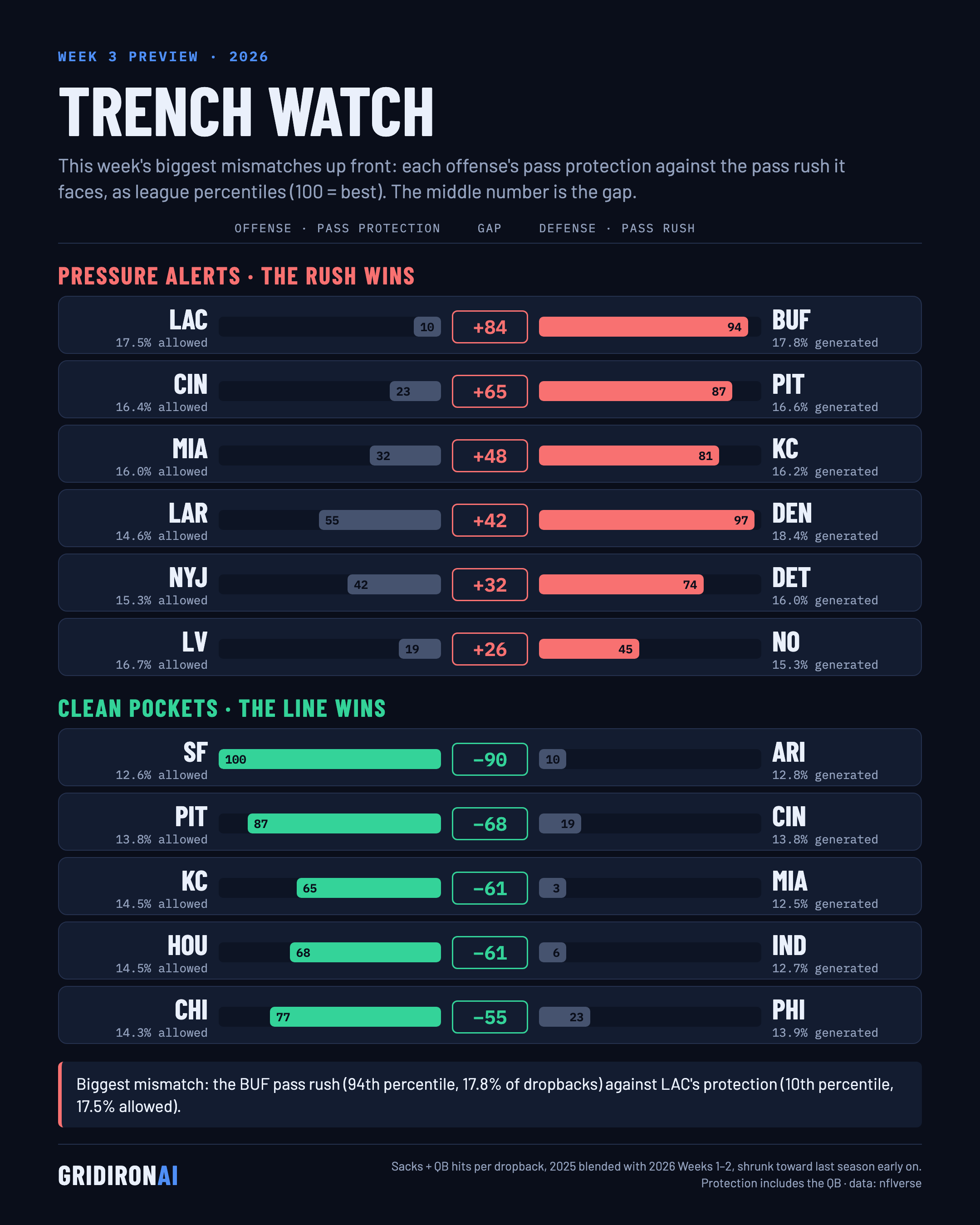 Trench watch, NFL Week 3 2026