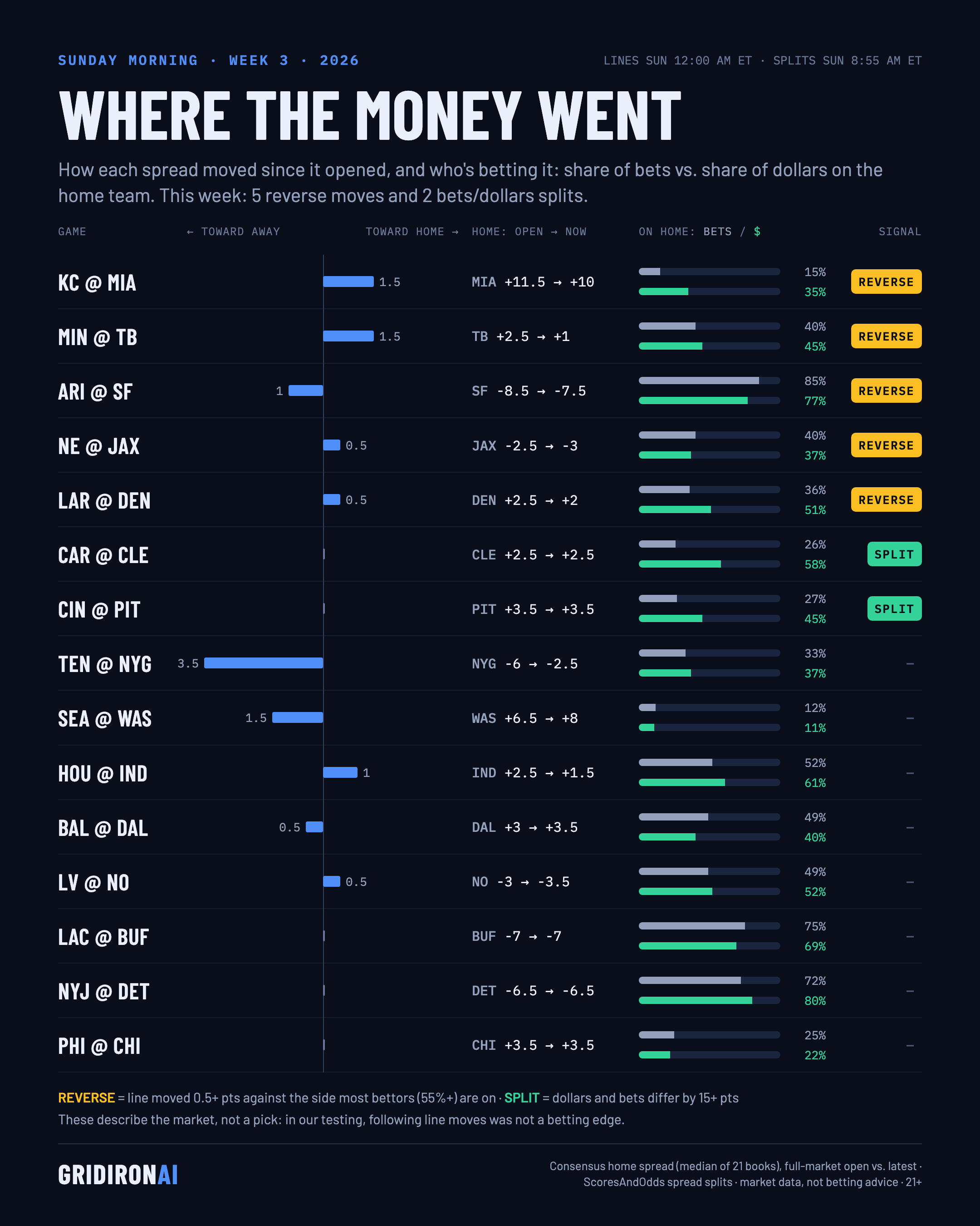 Where the money went, NFL Week 3 2026