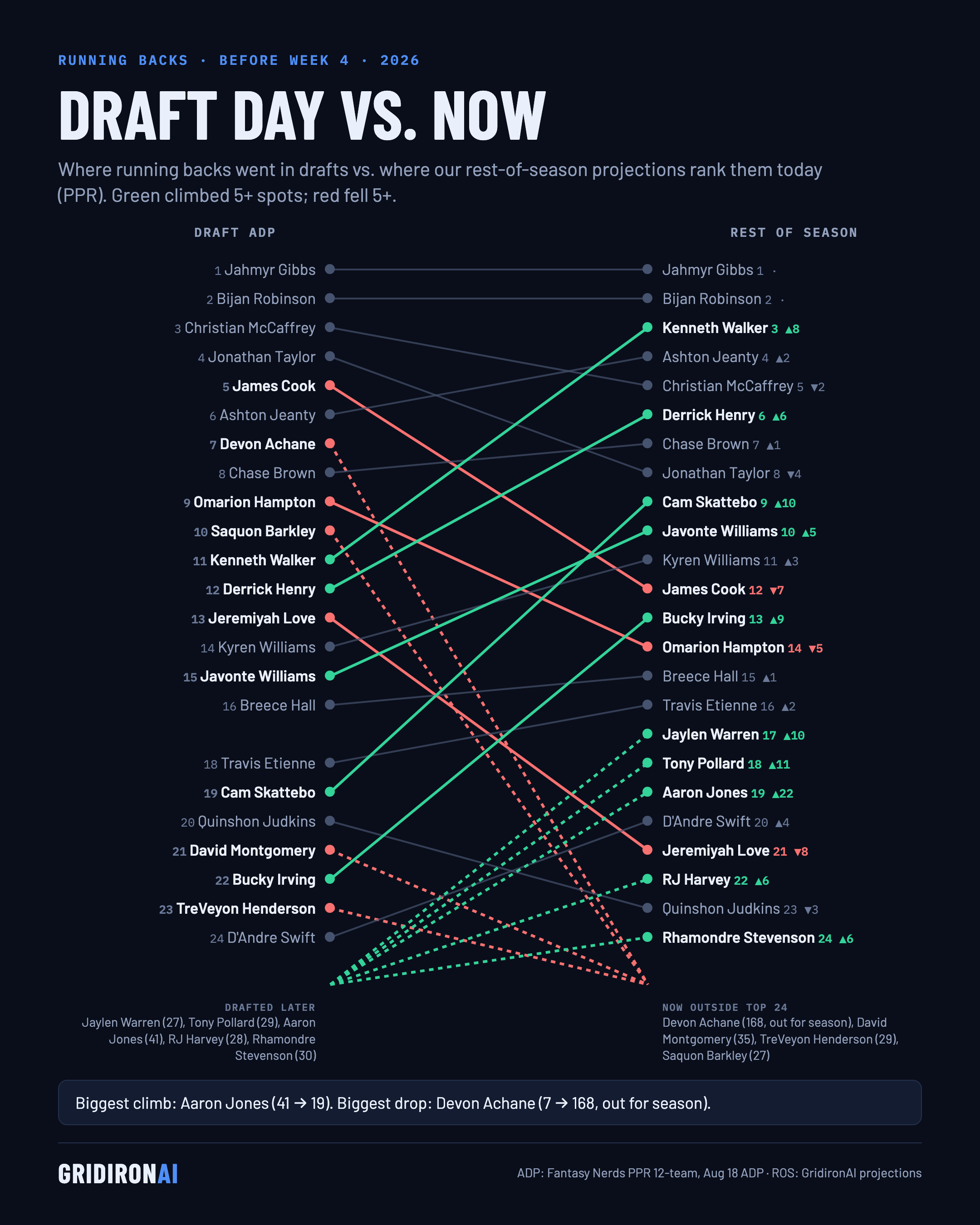 Draft day vs. now: RB, NFL Week 4 2026