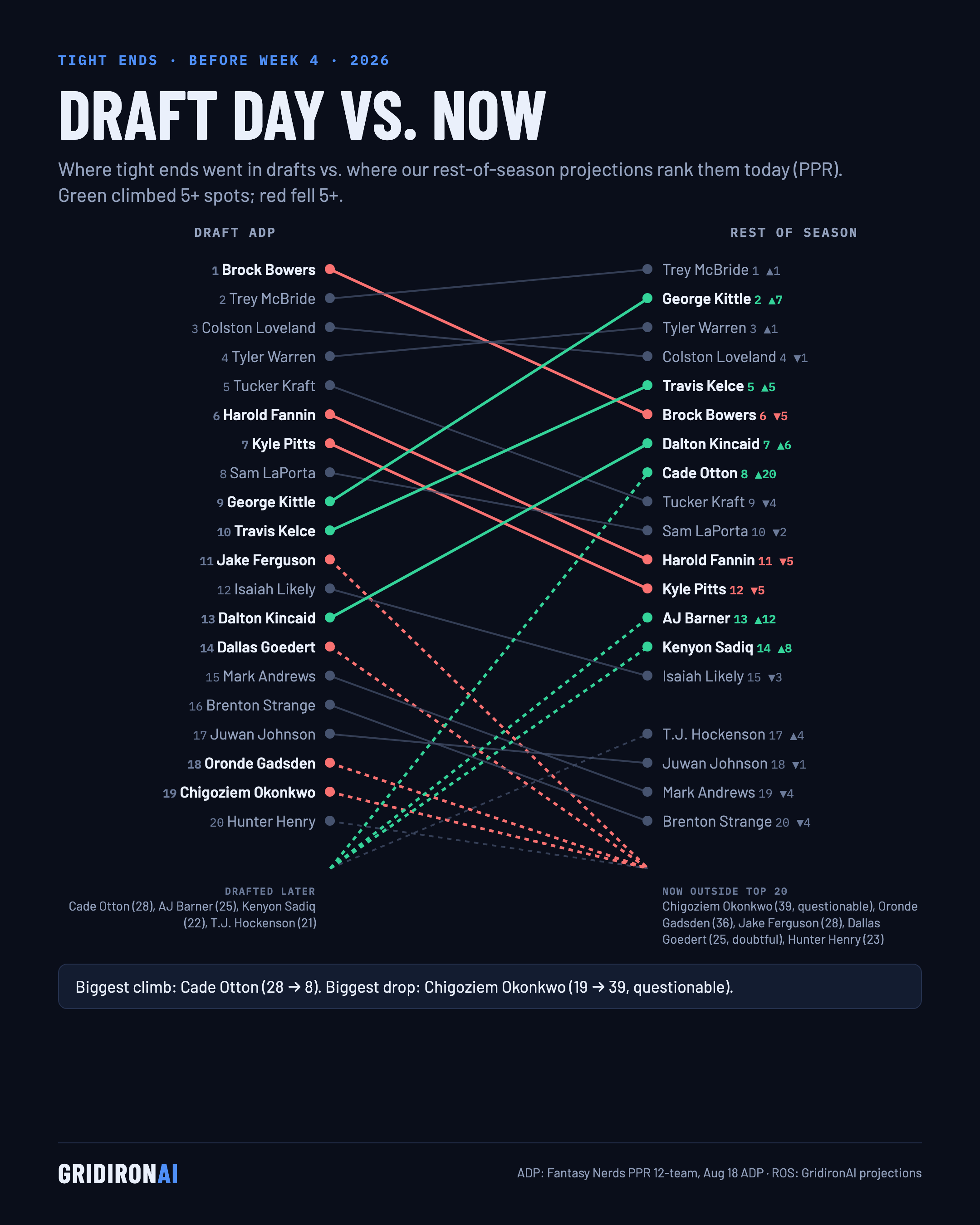 Draft day vs. now: TE, NFL Week 4 2026