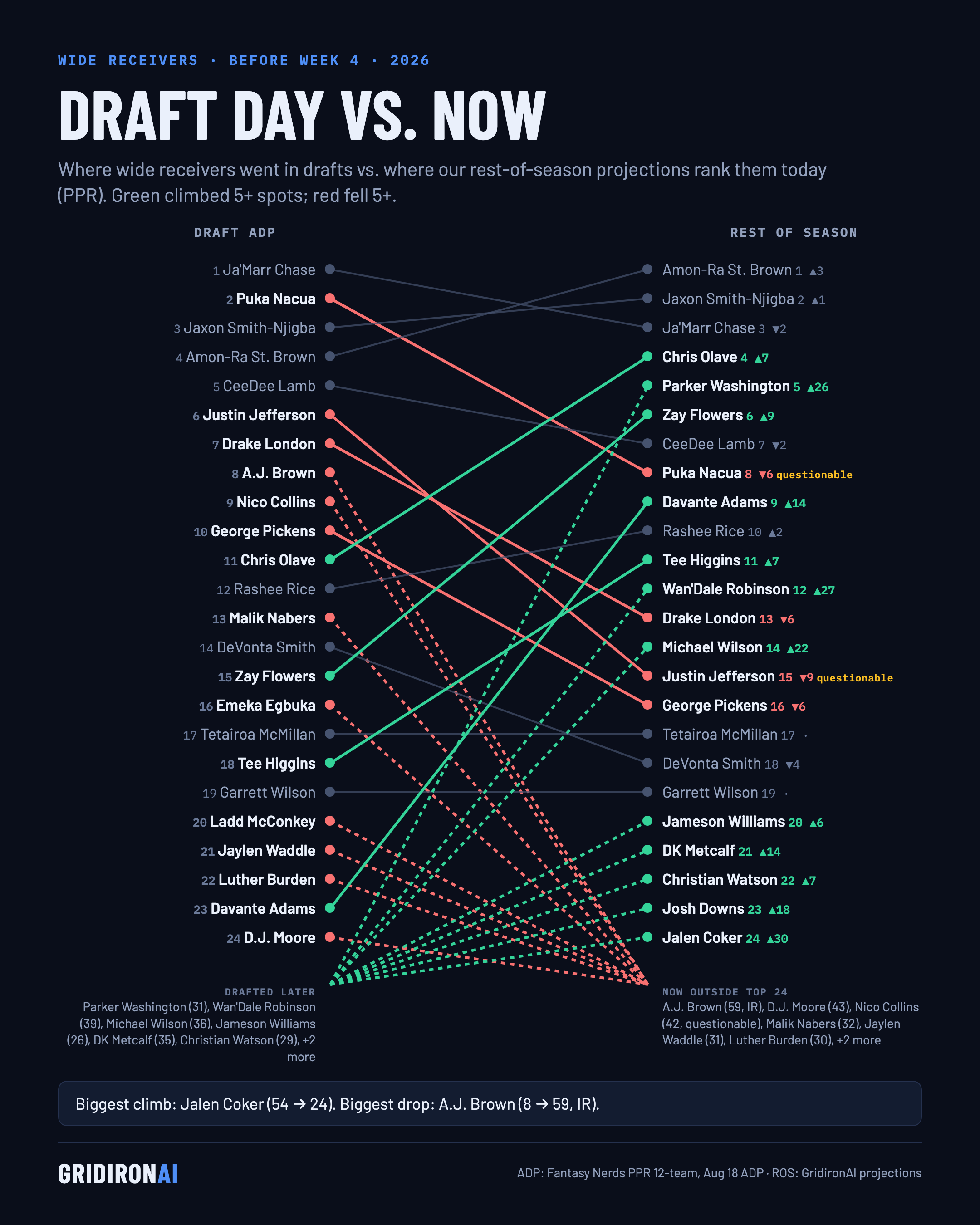 Draft day vs. now: WR, NFL Week 4 2026