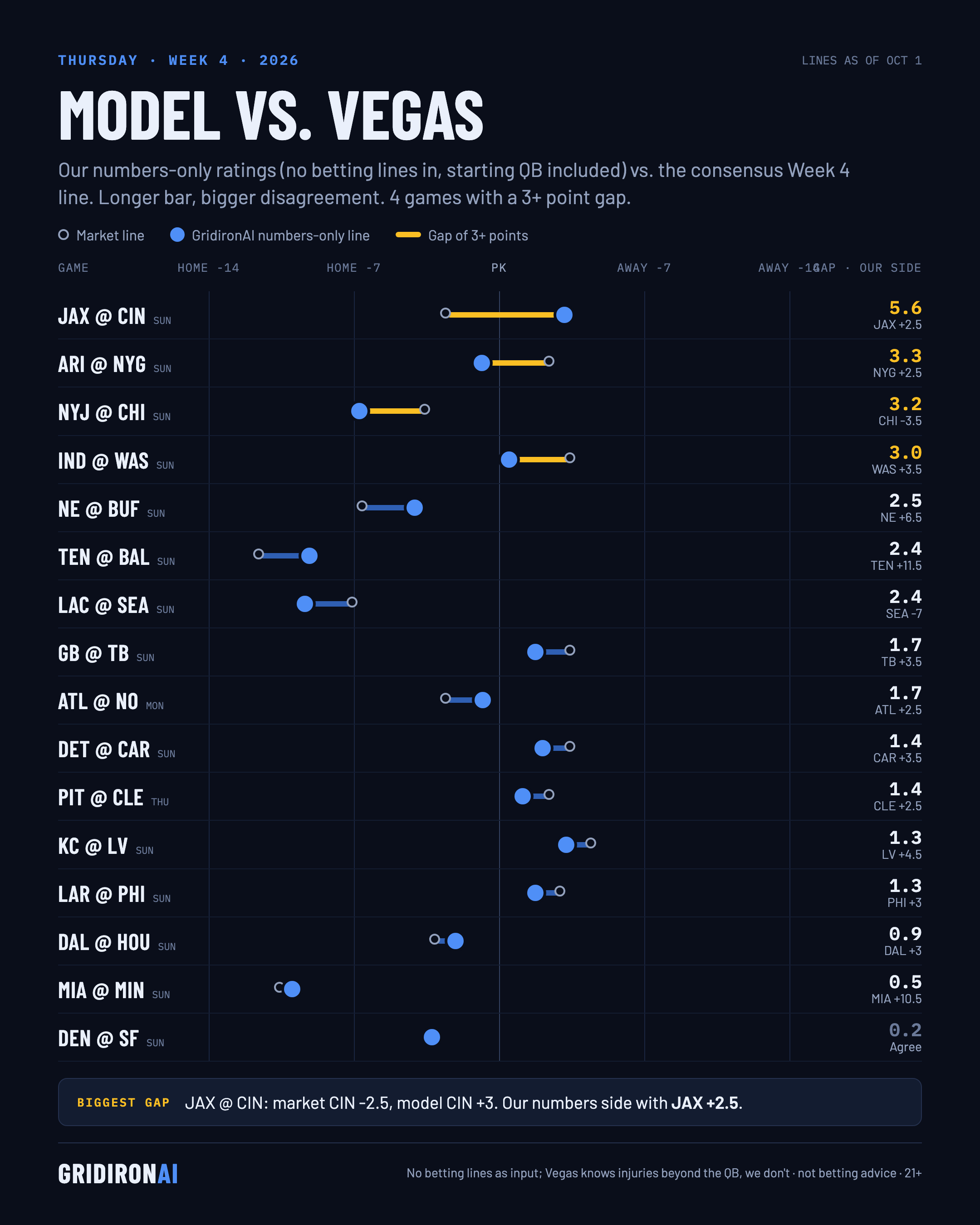 Model vs. Vegas, NFL Week 4 2026