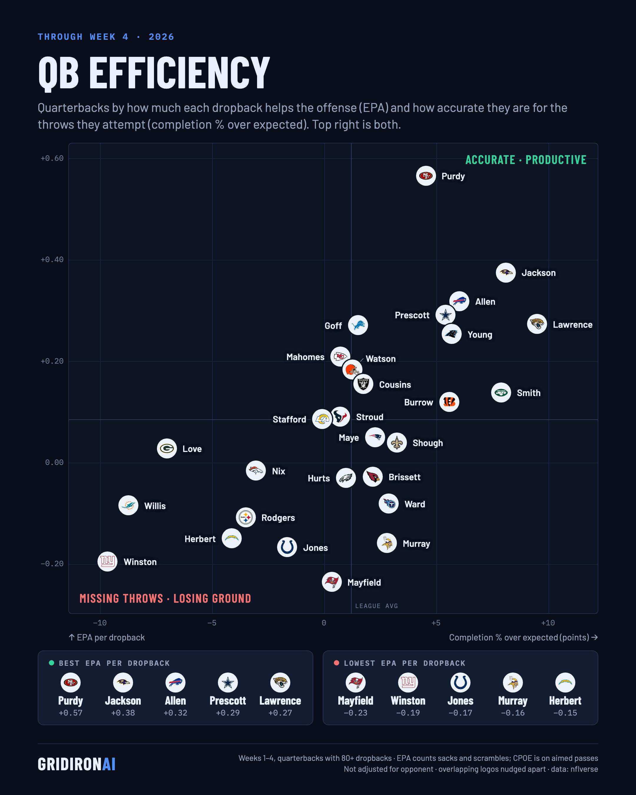 QB efficiency: EPA per dropback vs. CPOE, NFL Week 4 2026