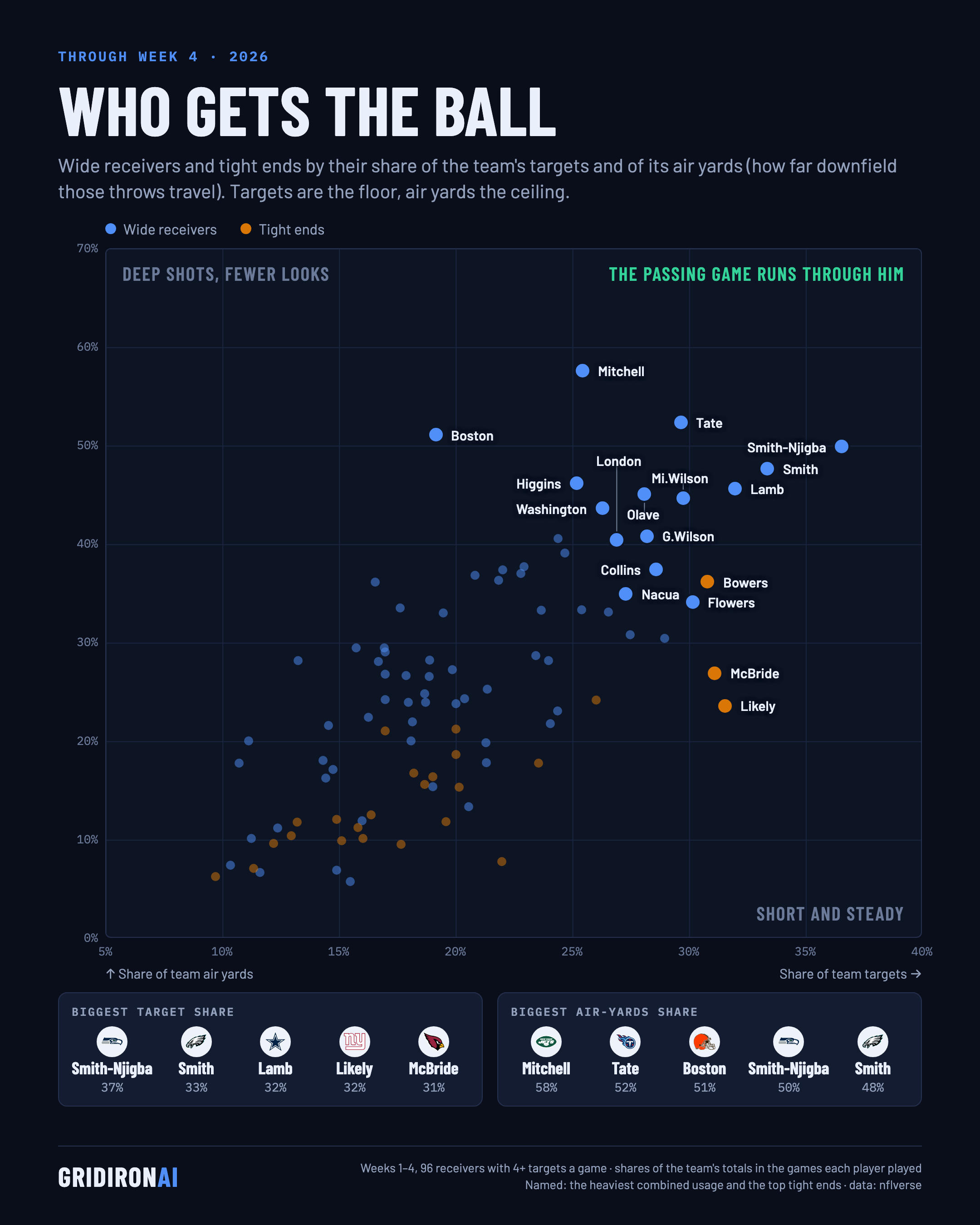 Receiver usage: target share vs. air-yards share, NFL Week 4 2026