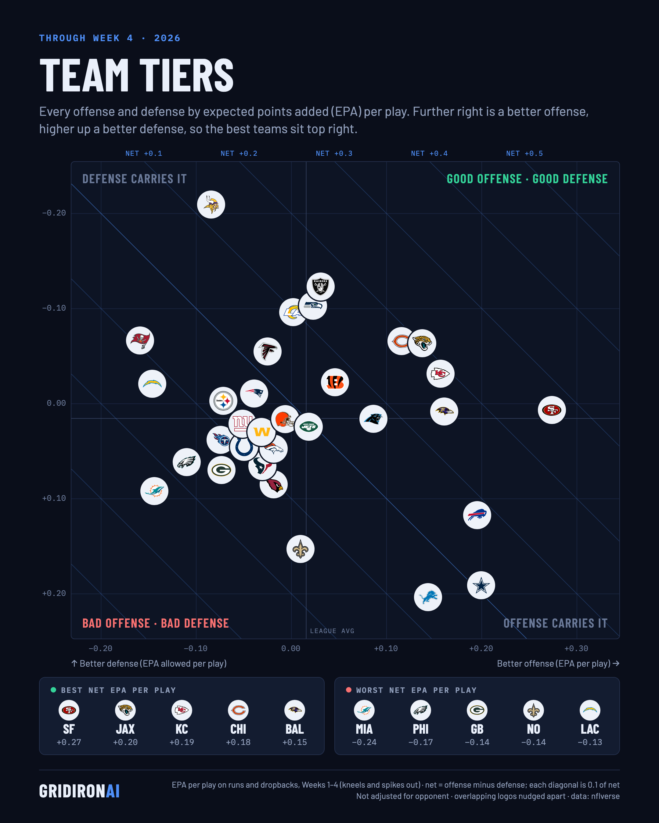 Team tiers: offense vs. defense by EPA per play, NFL Week 4 2026