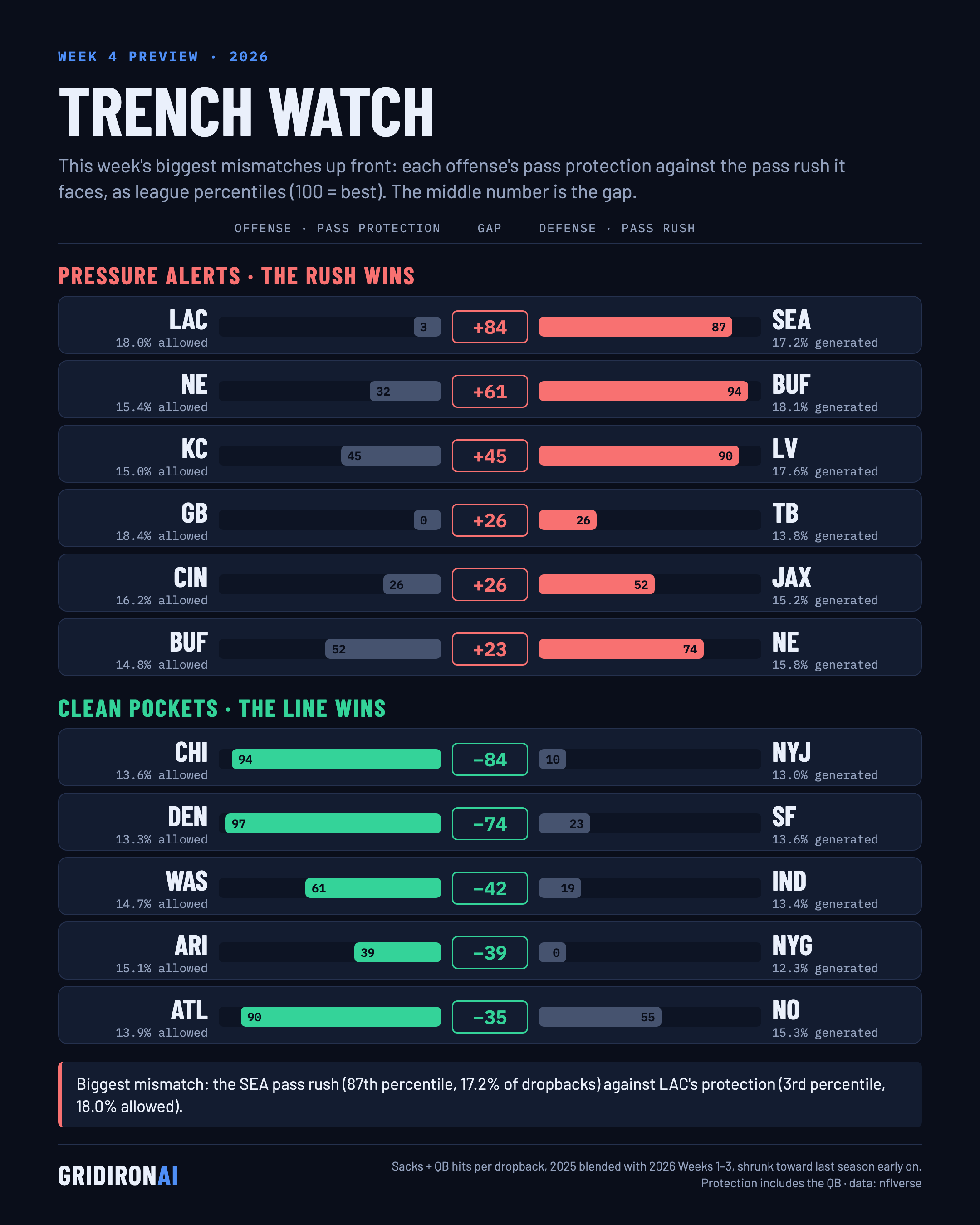 Trench watch, NFL Week 4 2026