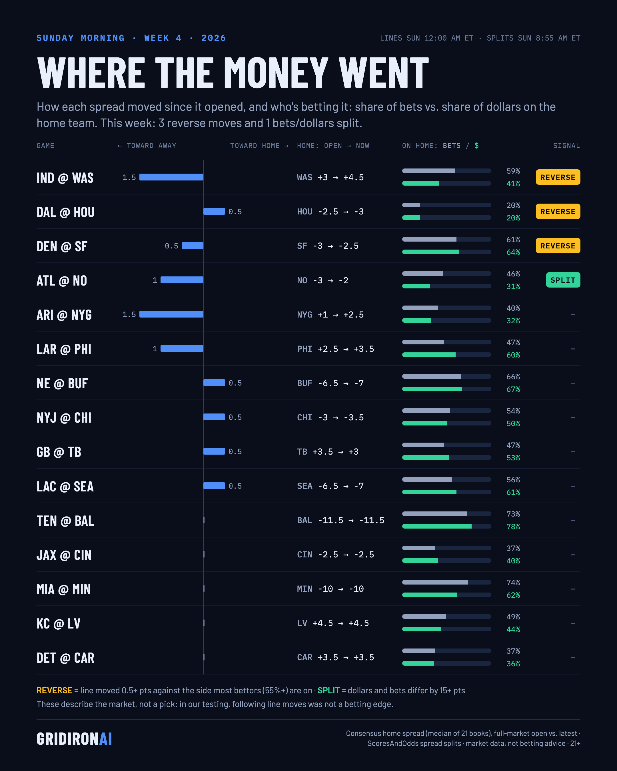 Where the money went, NFL Week 4 2026