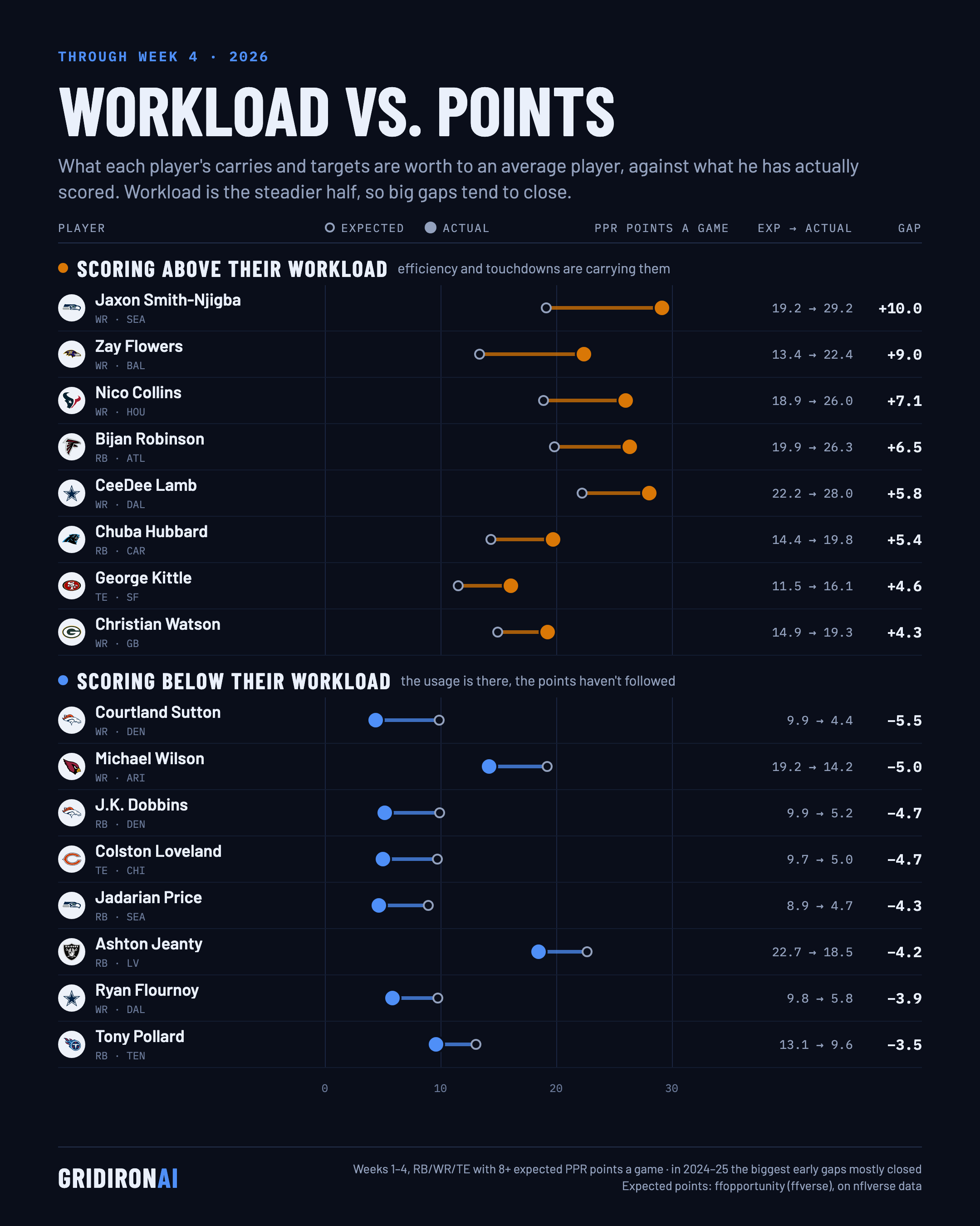 Workload vs. points: expected fantasy points vs. actual, NFL Week 4 2026