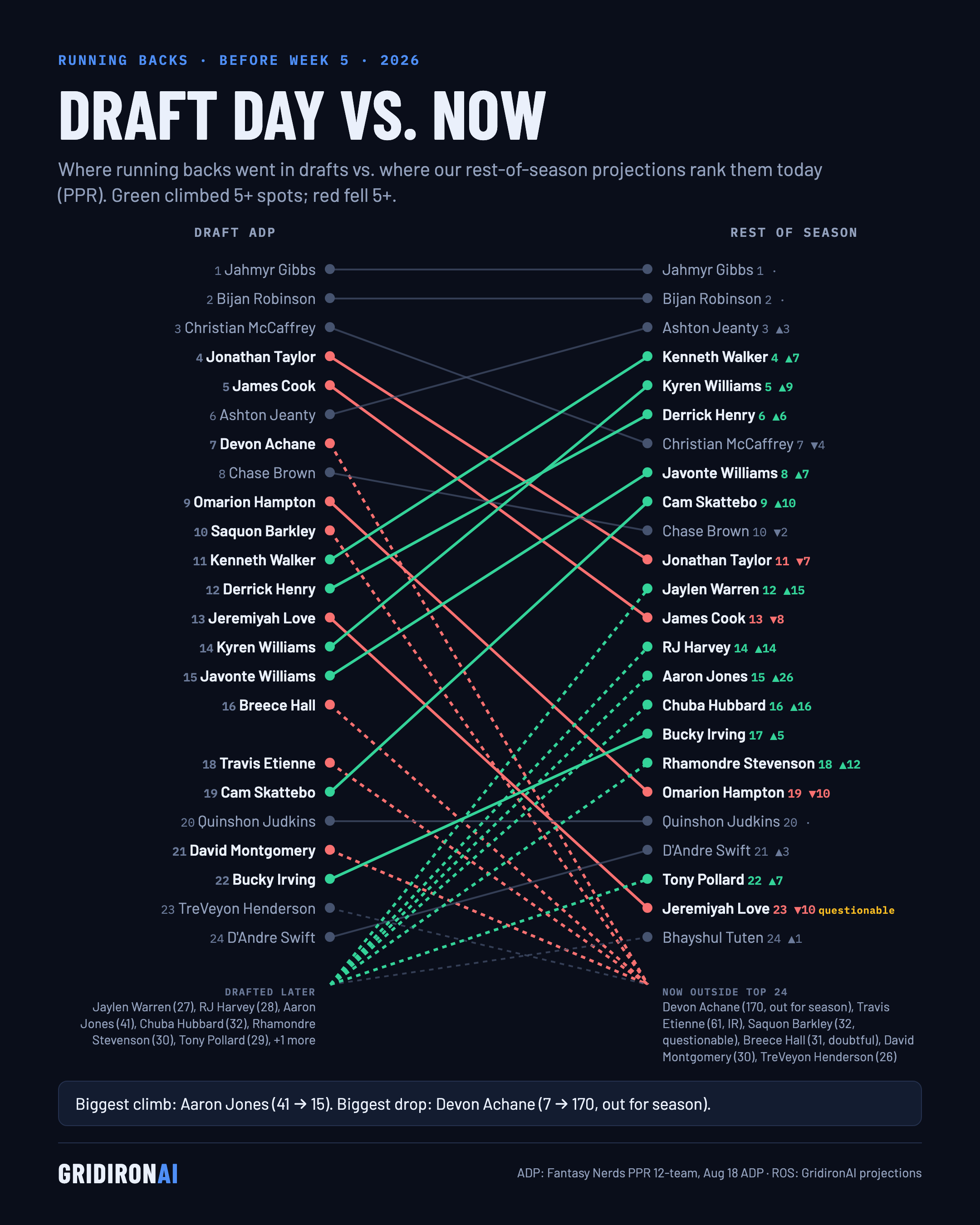 Draft day vs. now: RB, NFL Week 5 2026