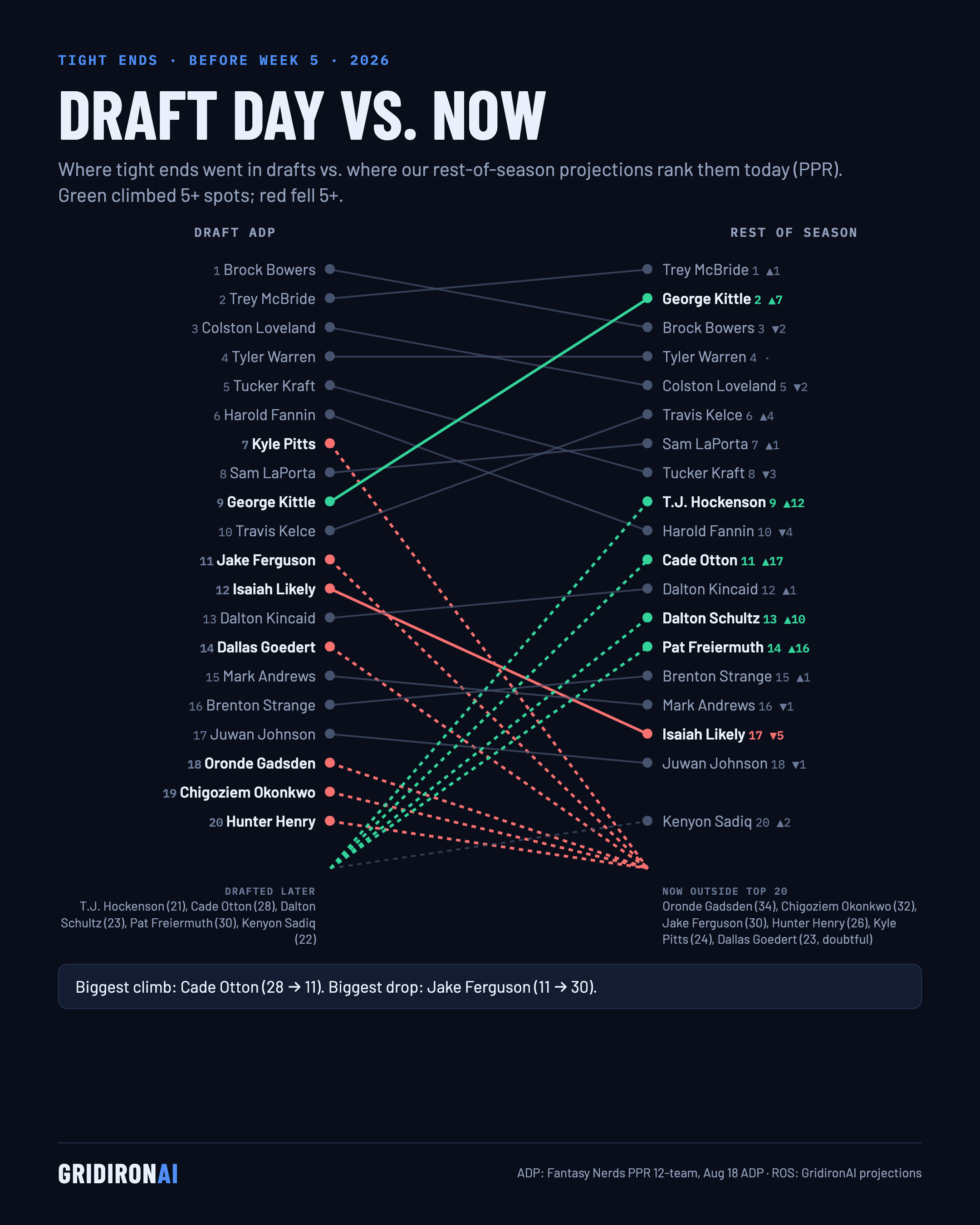 Draft day vs. now: TE, NFL Week 5 2026