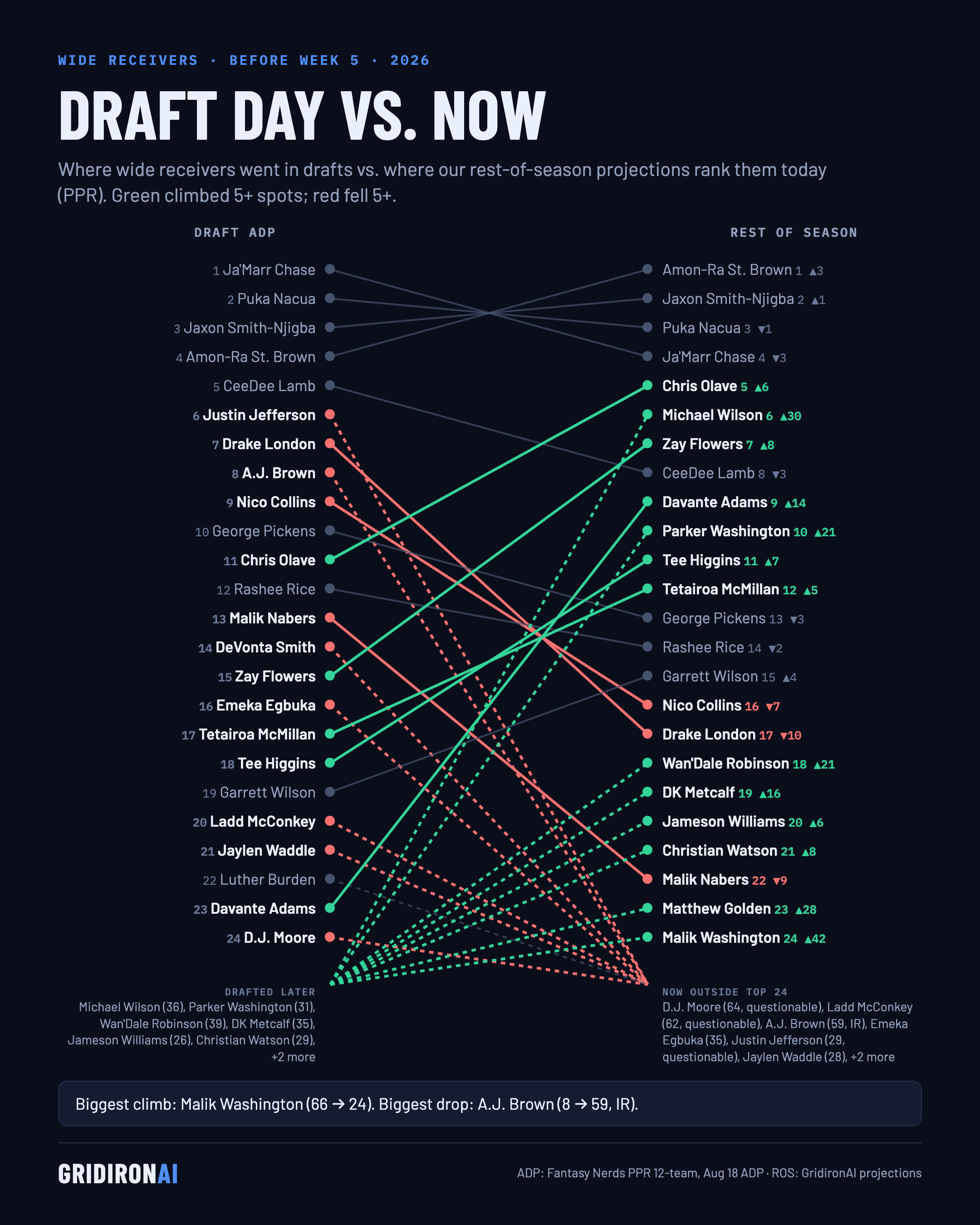 Draft day vs. now: WR, NFL Week 5 2026