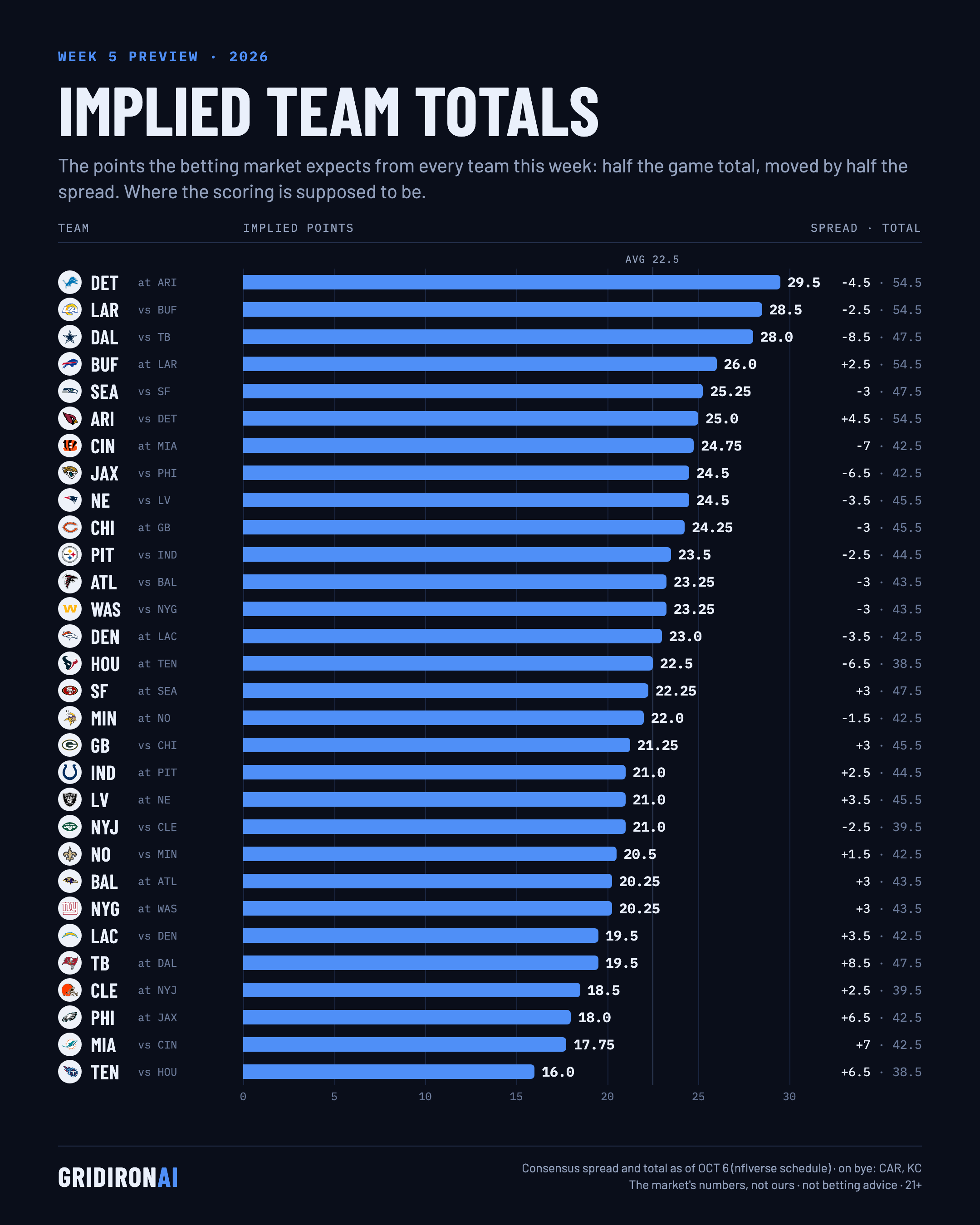 Implied team totals, NFL Week 5 2026