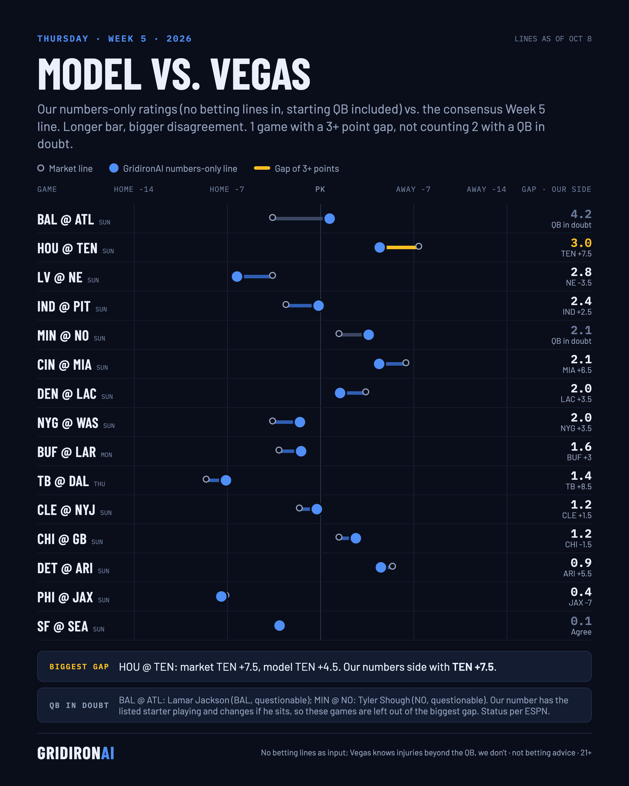 Model vs. Vegas, NFL Week 5 2026