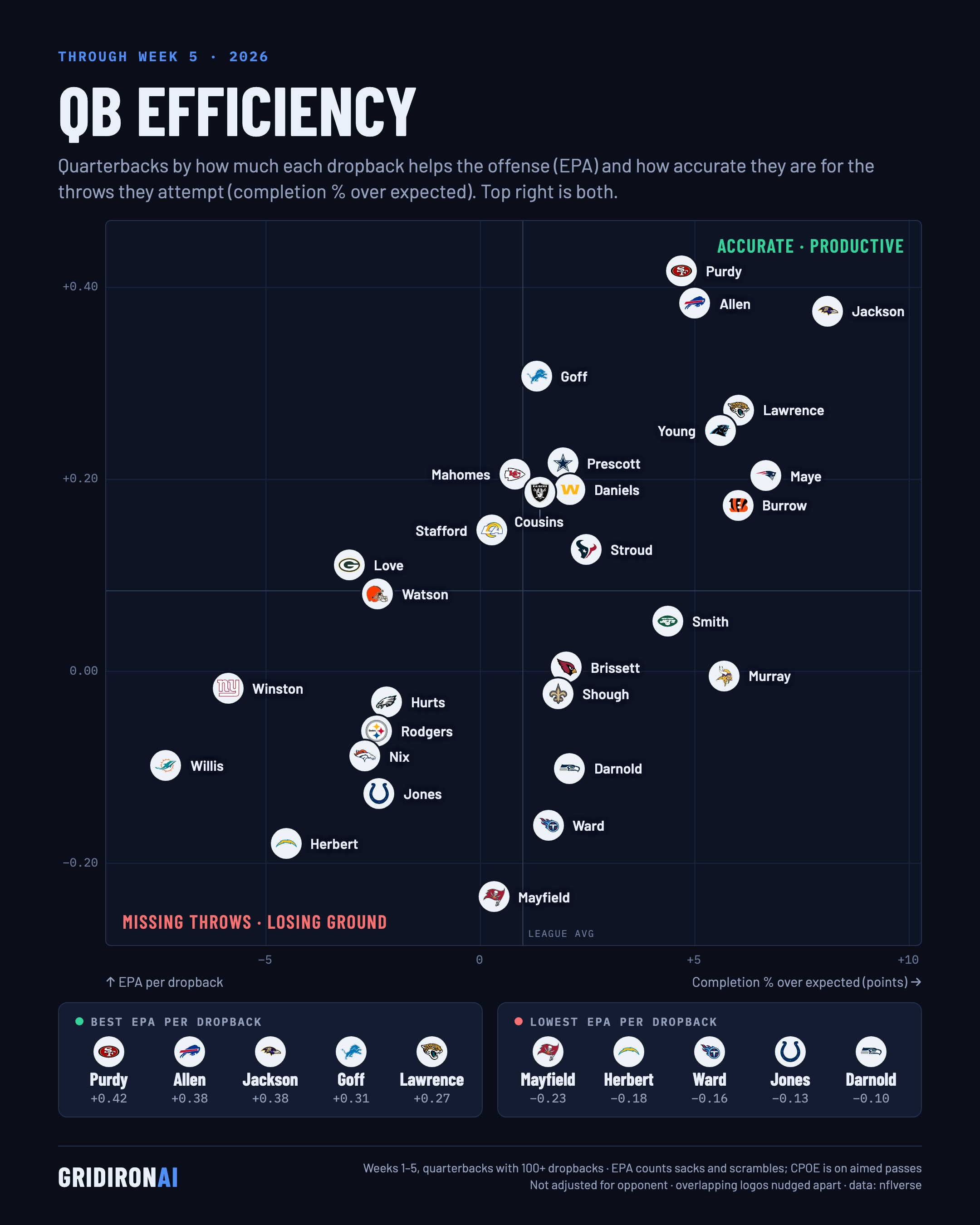 QB efficiency: EPA per dropback vs. CPOE, NFL Week 5 2026