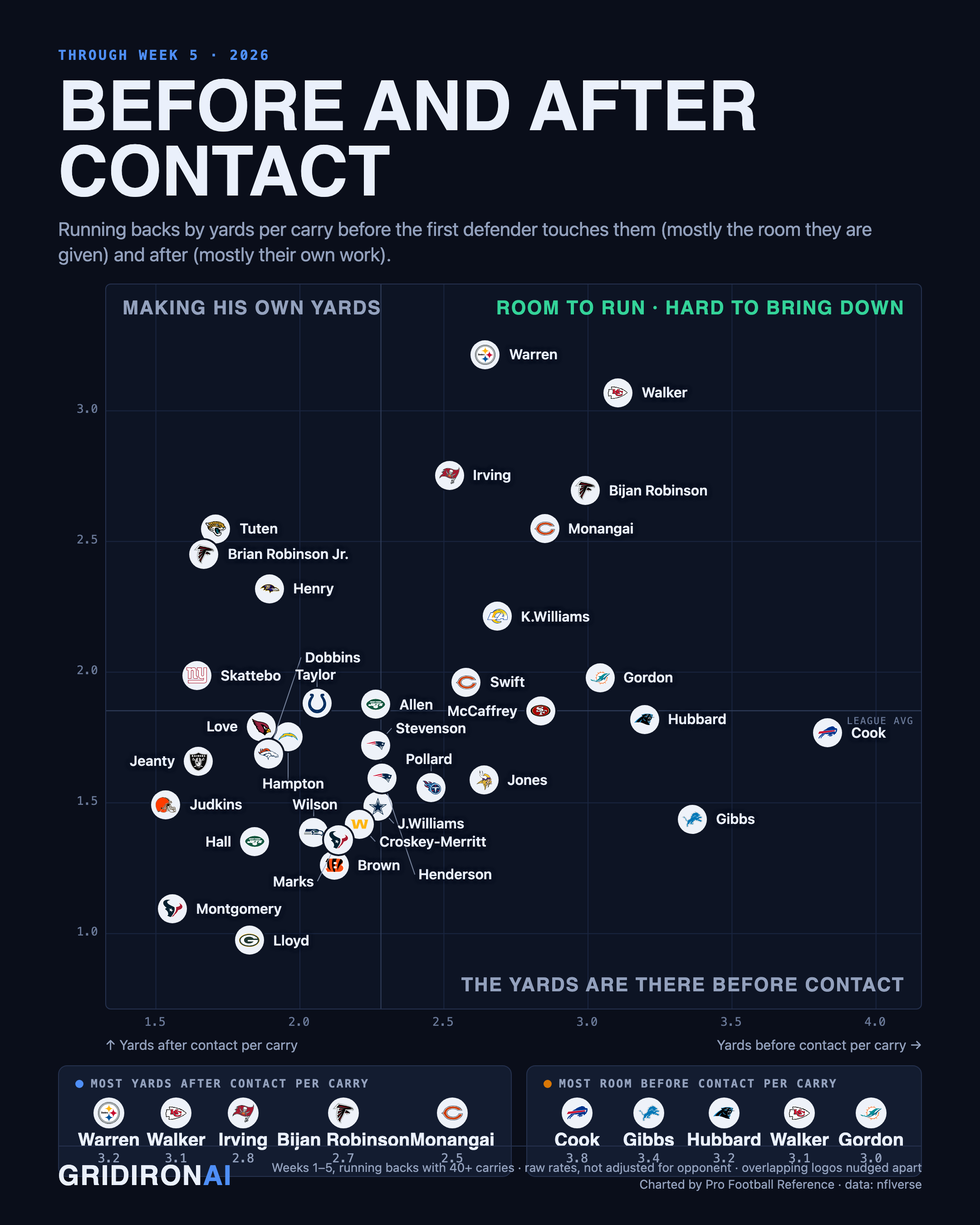 Running back yards before and after contact, NFL Week 5 2026