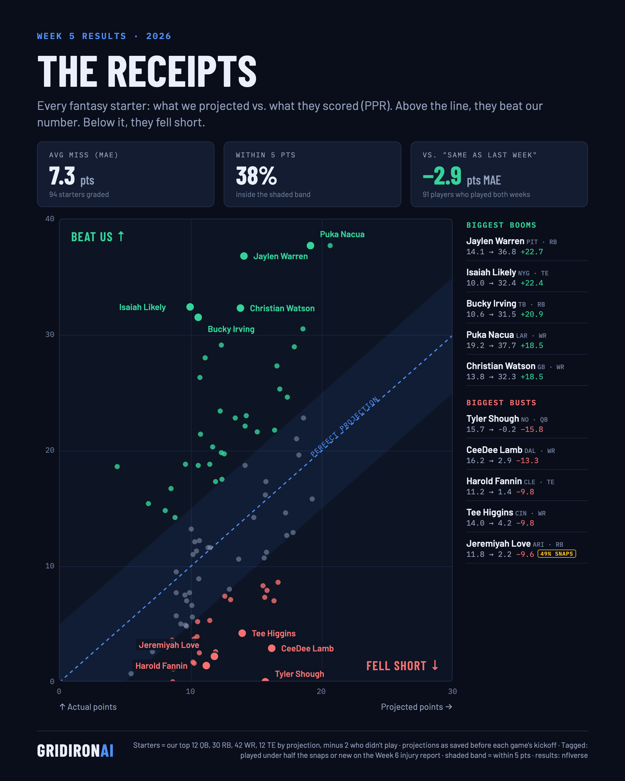 The receipts, NFL Week 5 2026