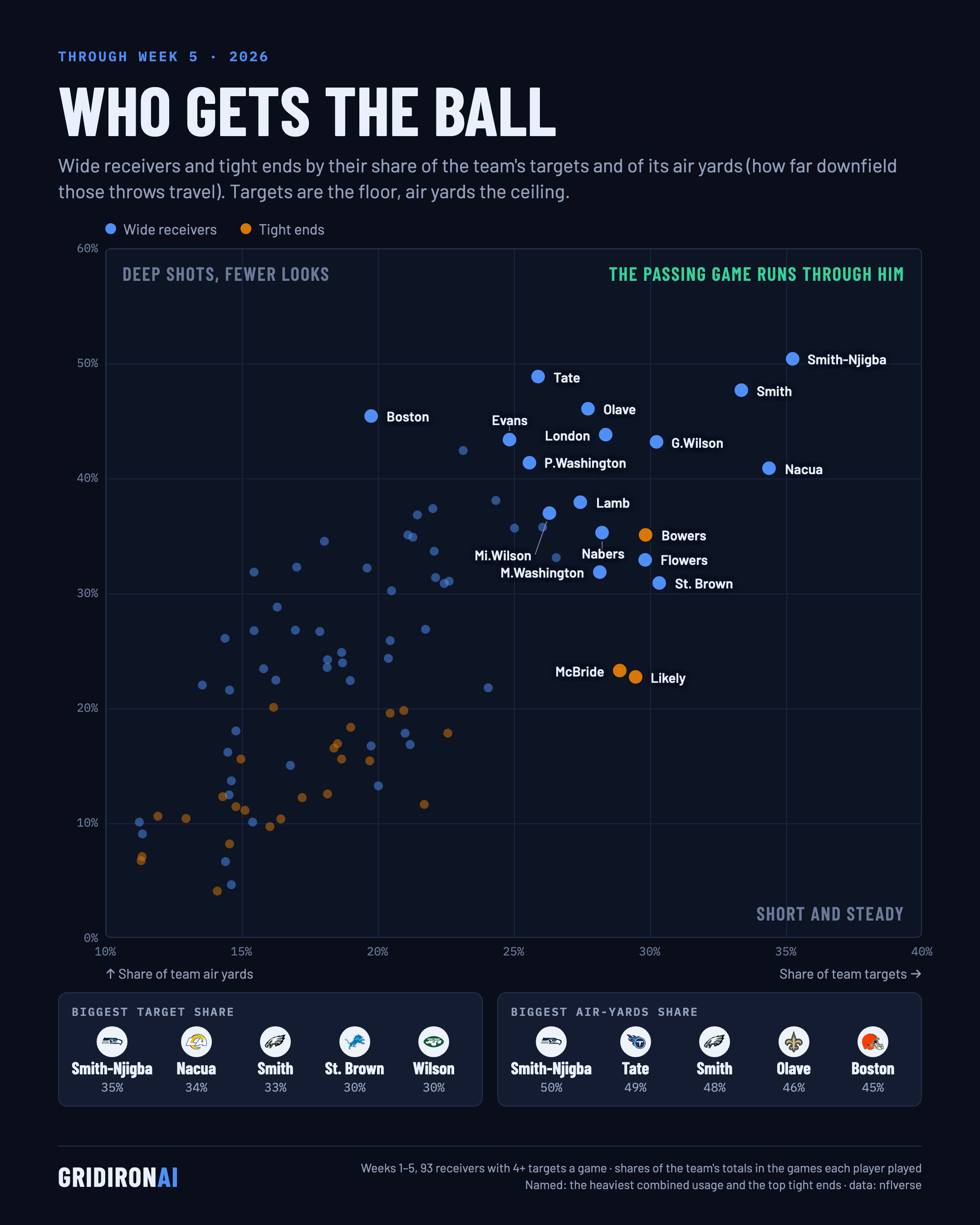 Receiver usage: target share vs. air-yards share, NFL Week 5 2026