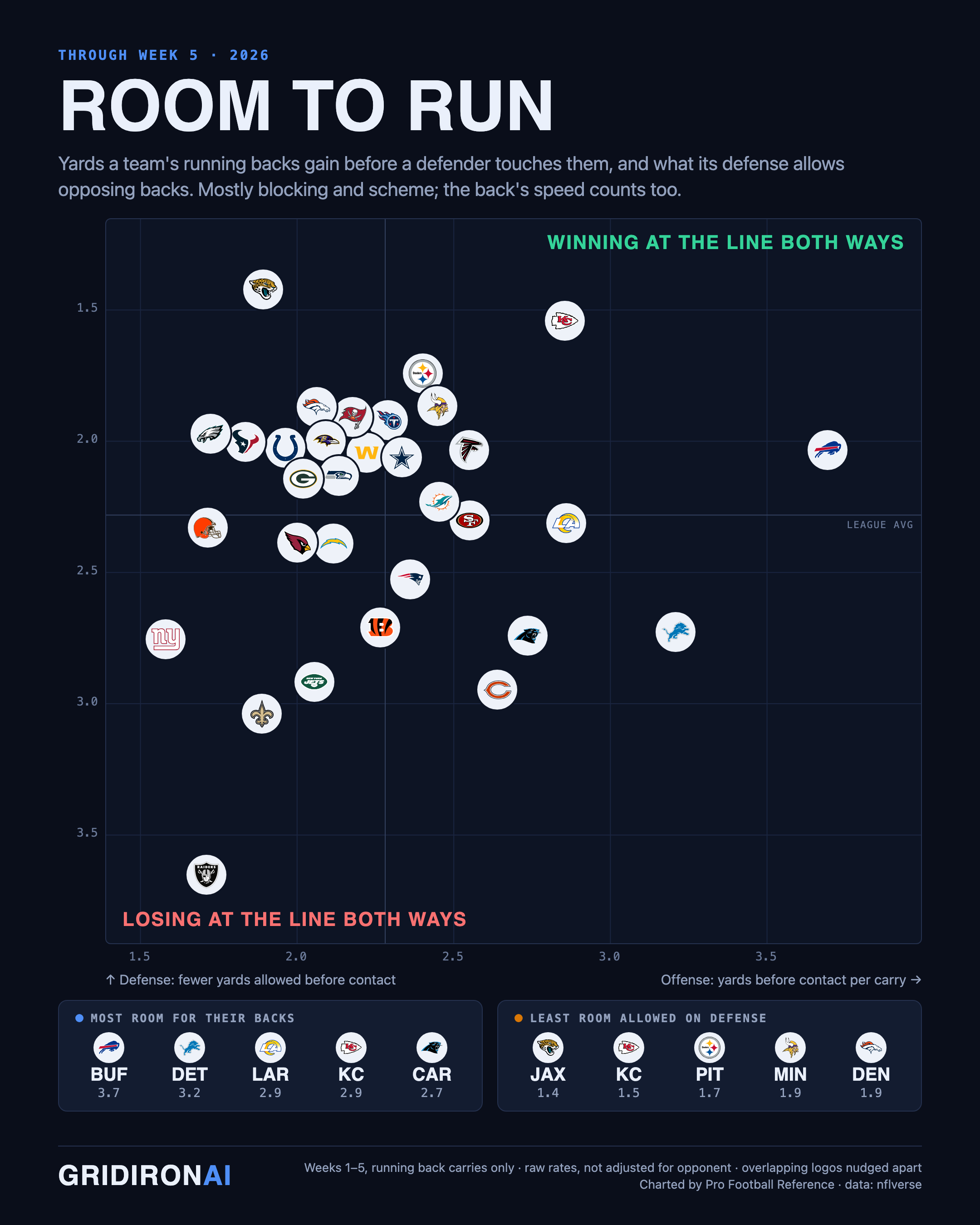 Run blocking: yards before contact per carry, offense vs. defense, NFL Week 5 2026