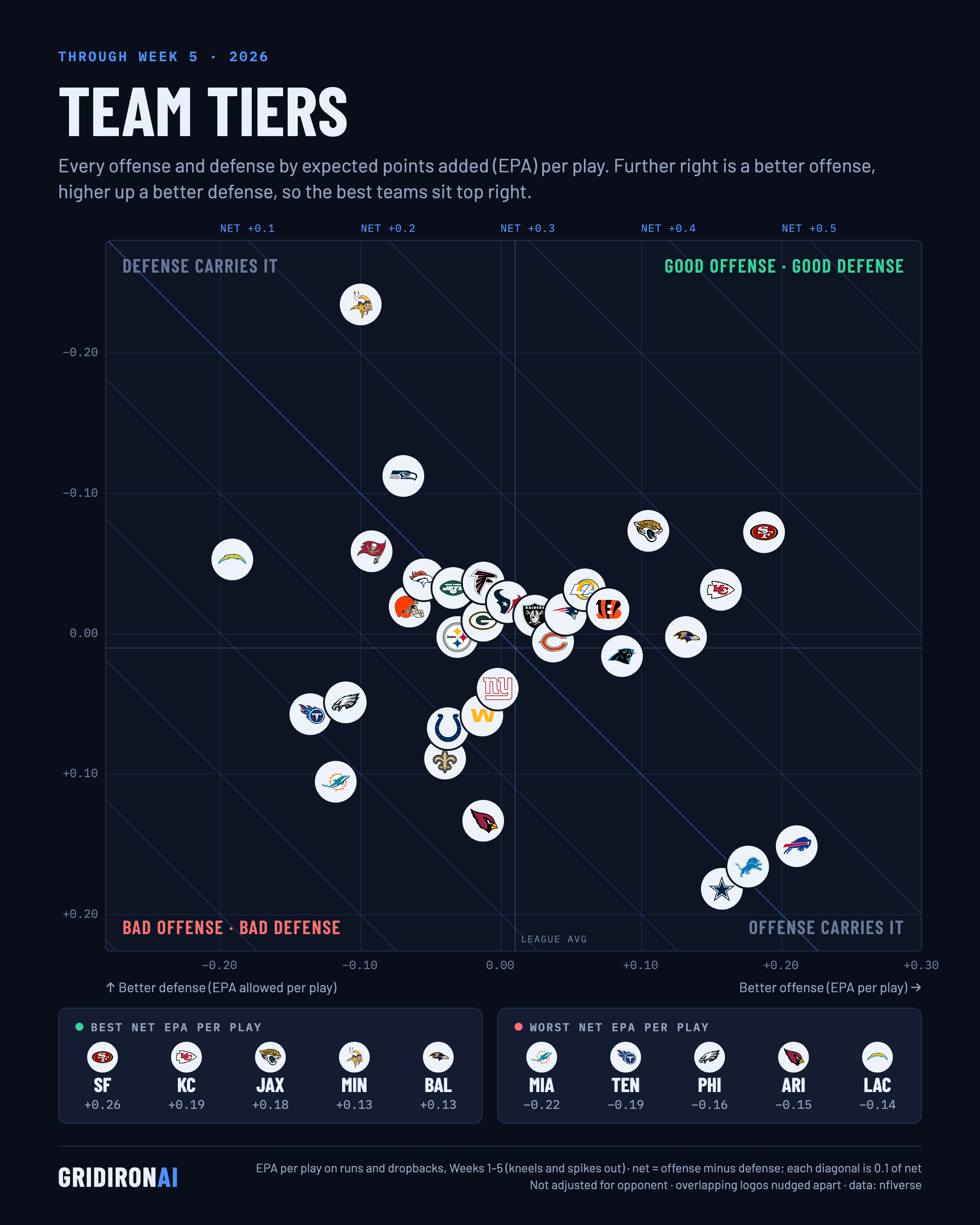 Team tiers: offense vs. defense by EPA per play, NFL Week 5 2026