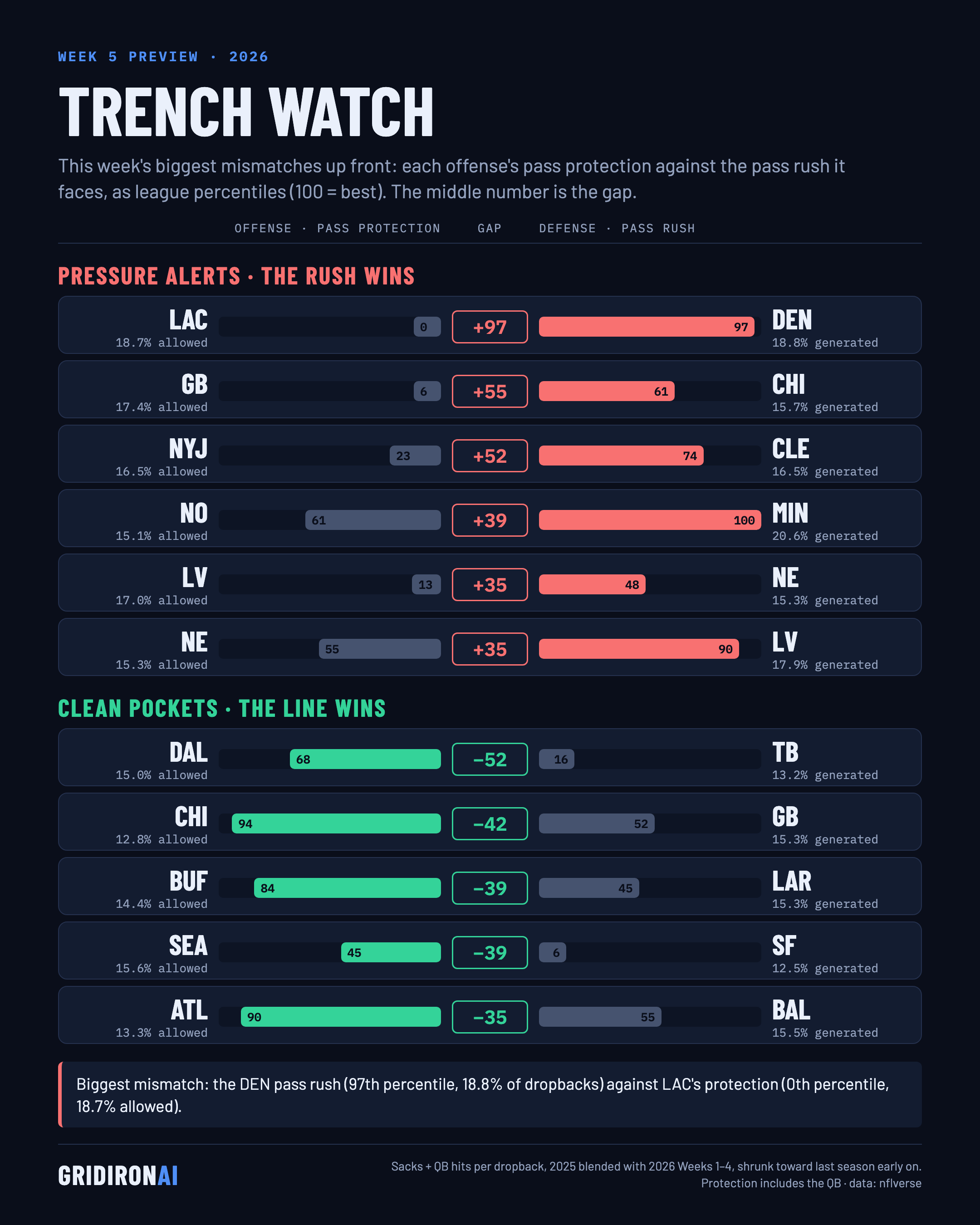 NFL Charts, Week 5 2026 | Gridiron AI