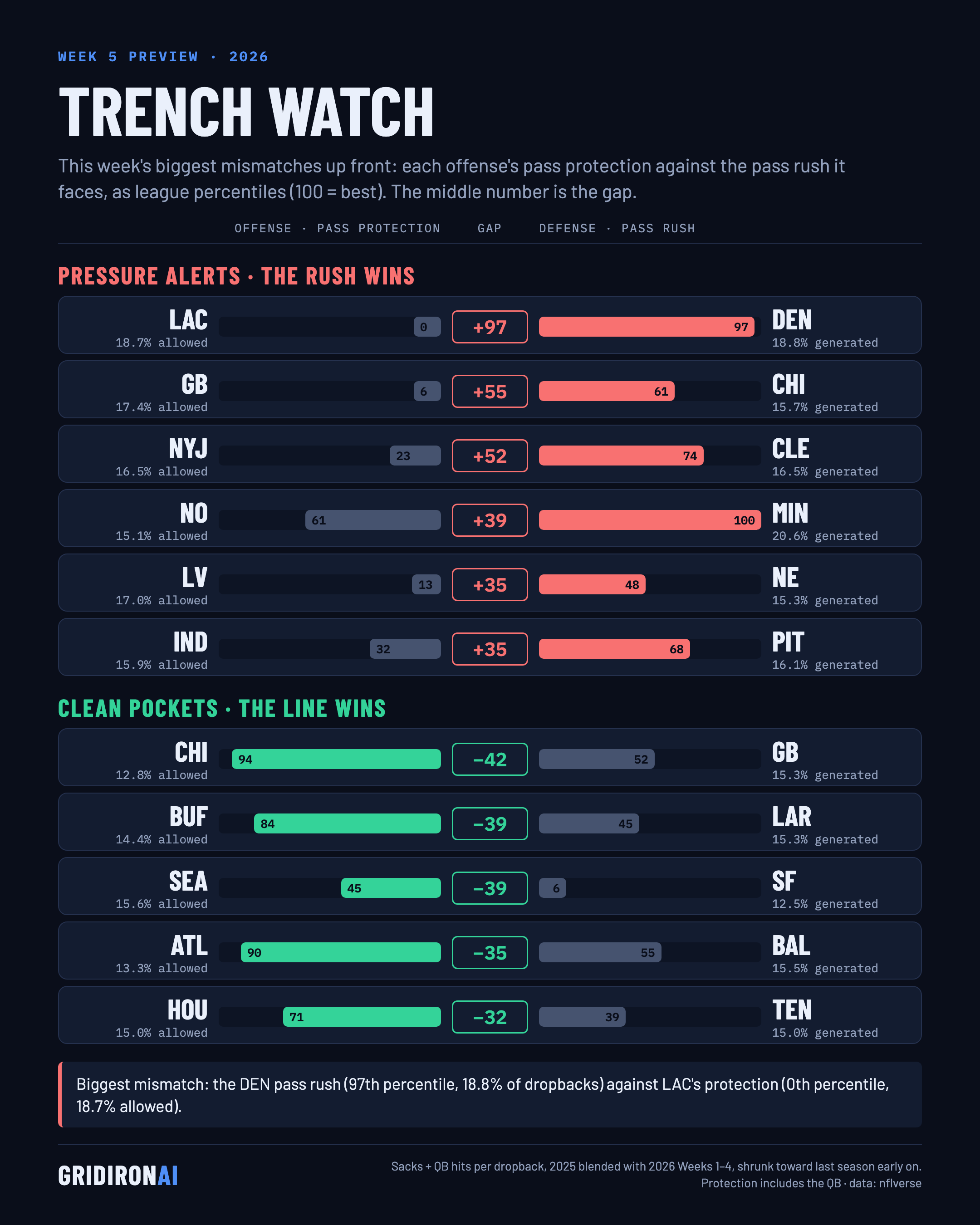 Trench watch, NFL Week 5 2026