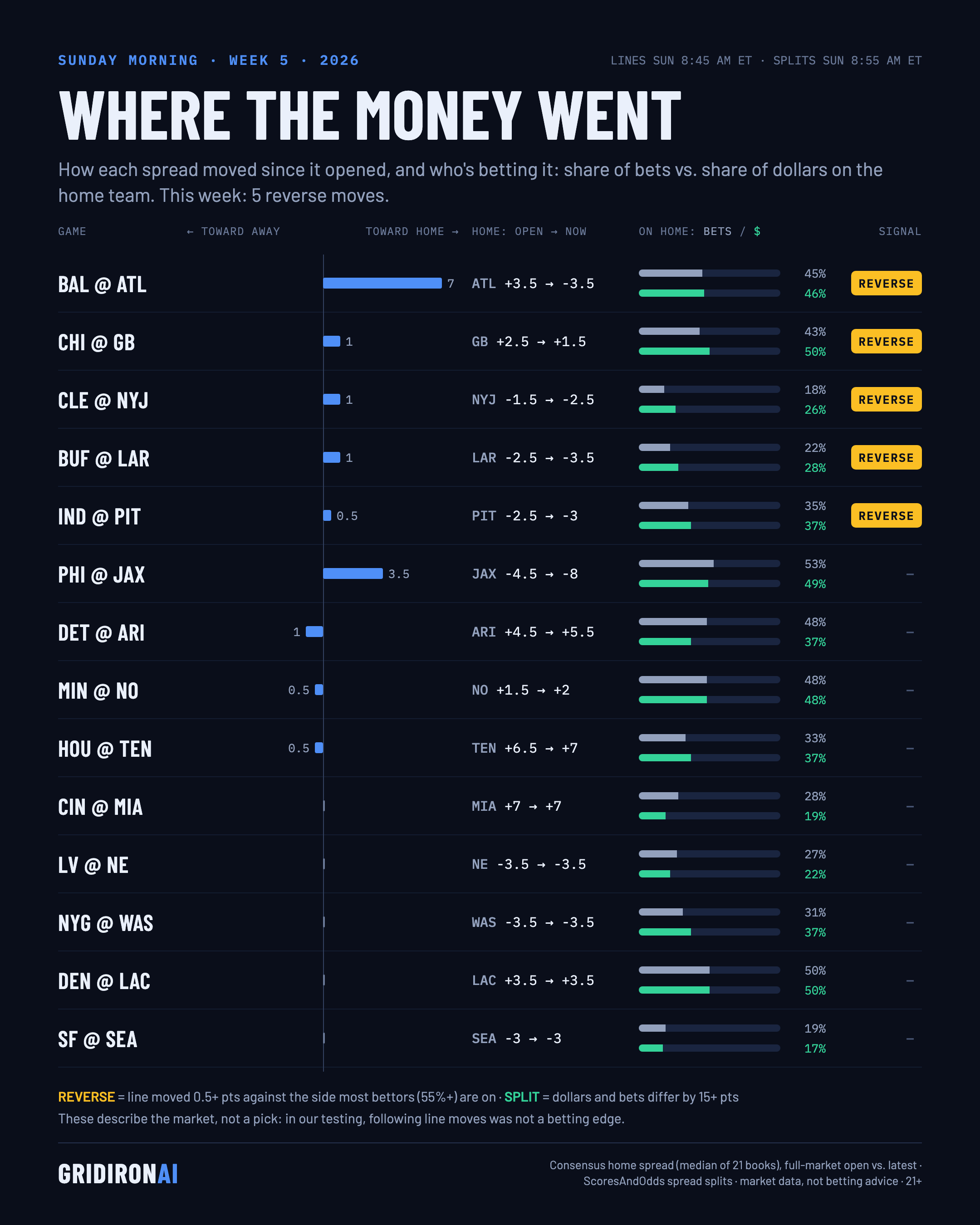 Where the money went, NFL Week 5 2026