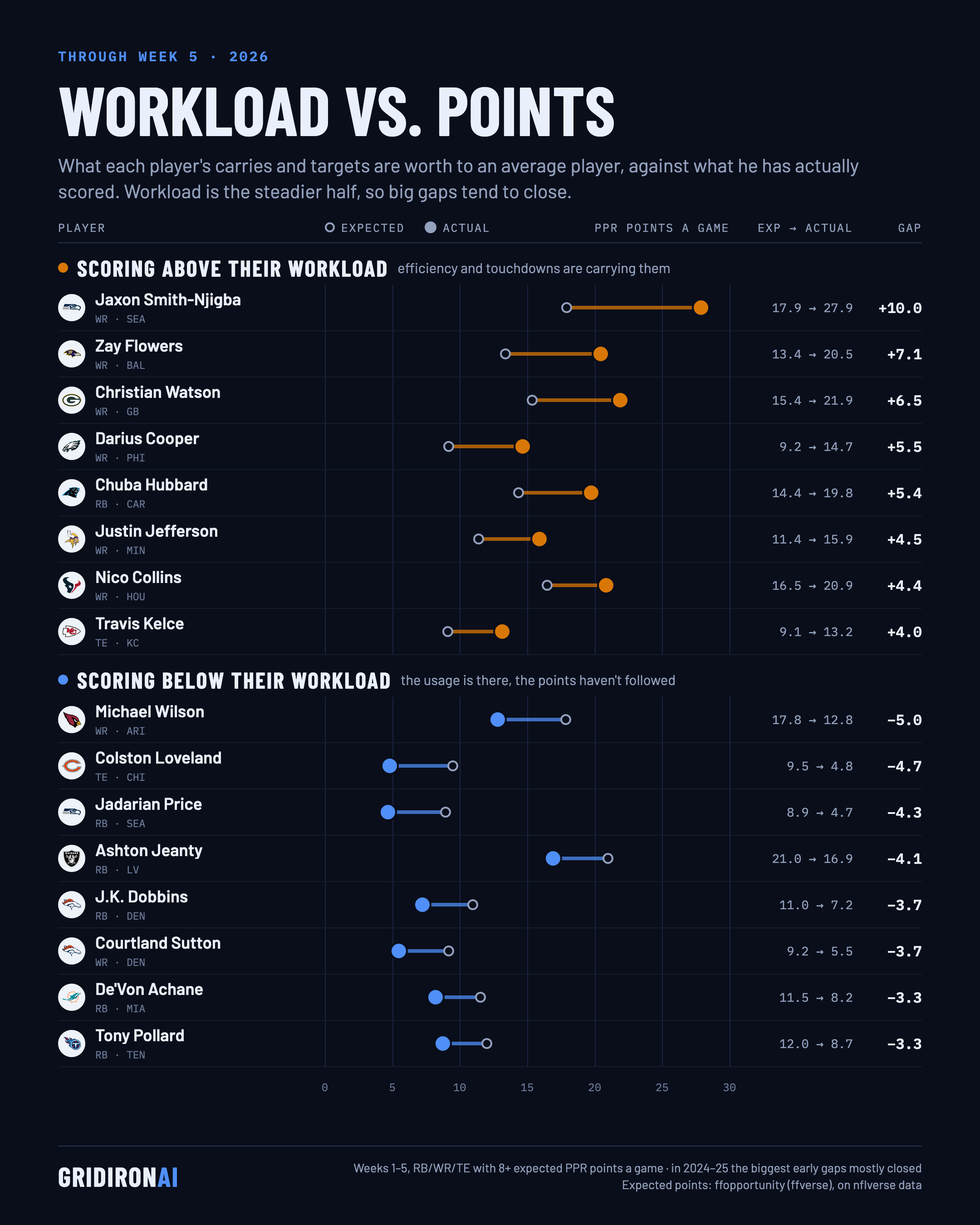 Workload vs. points: expected fantasy points vs. actual, NFL Week 5 2026