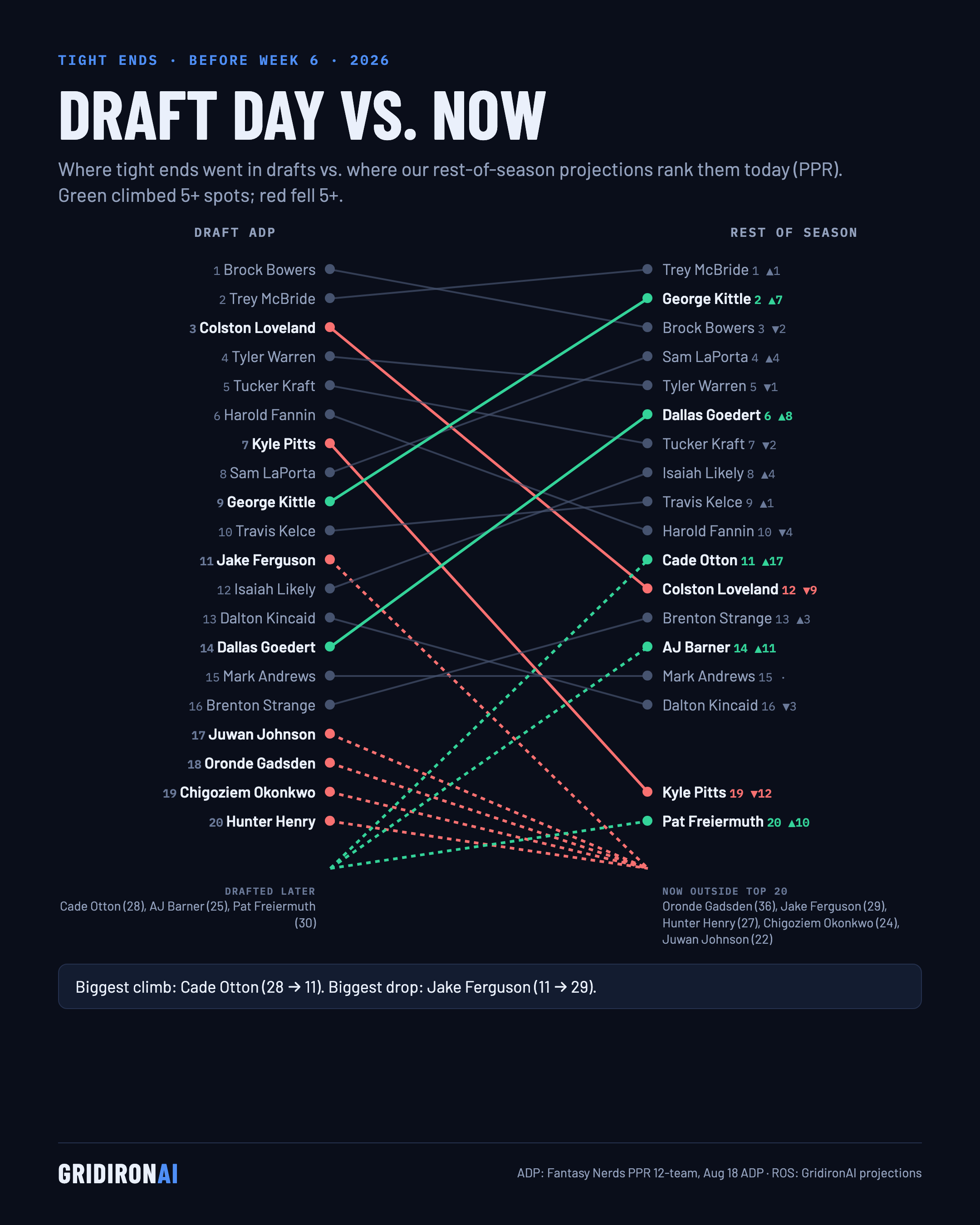 Draft day vs. now: TE, NFL Week 6 2026
