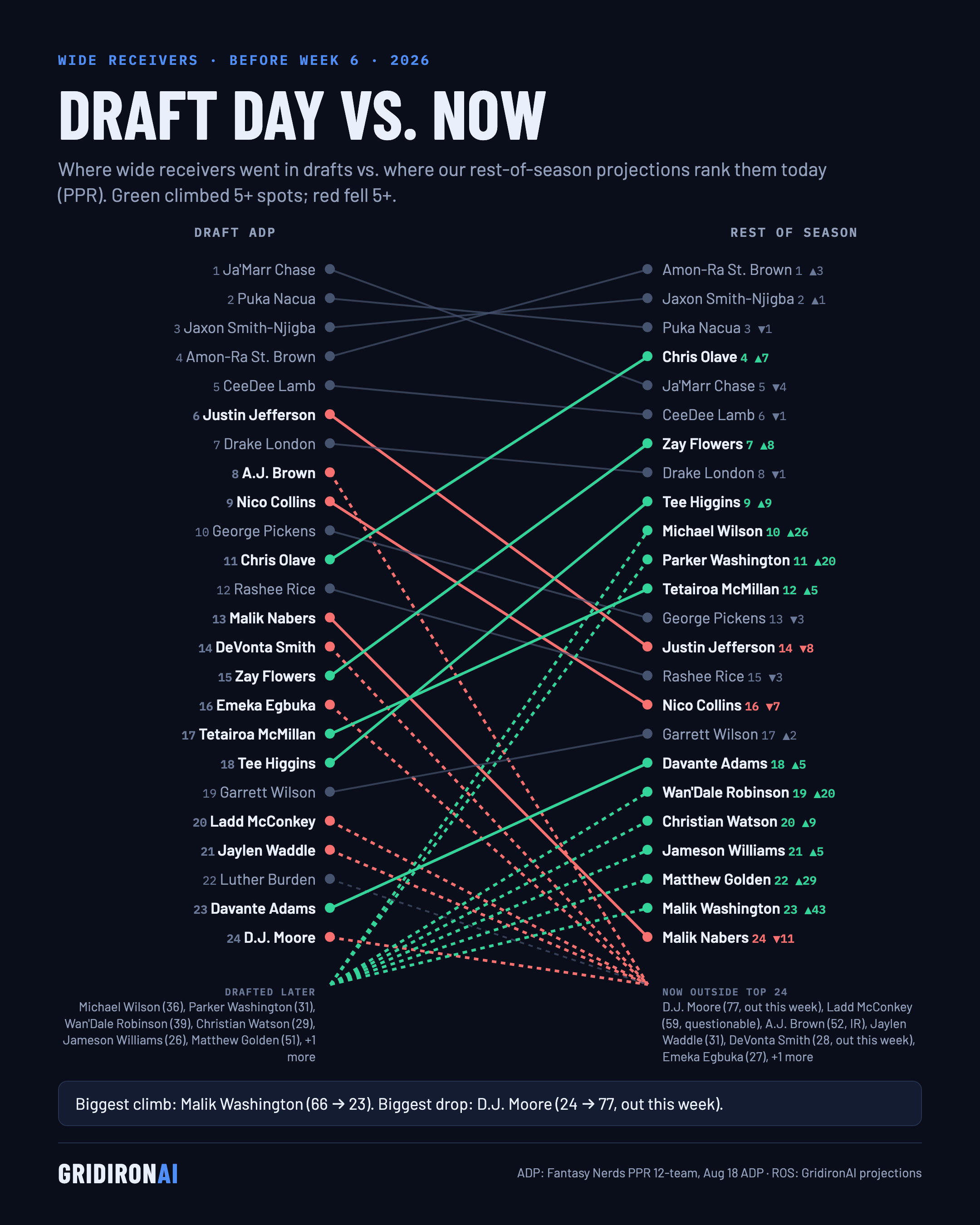 Draft day vs. now: WR, NFL Week 6 2026