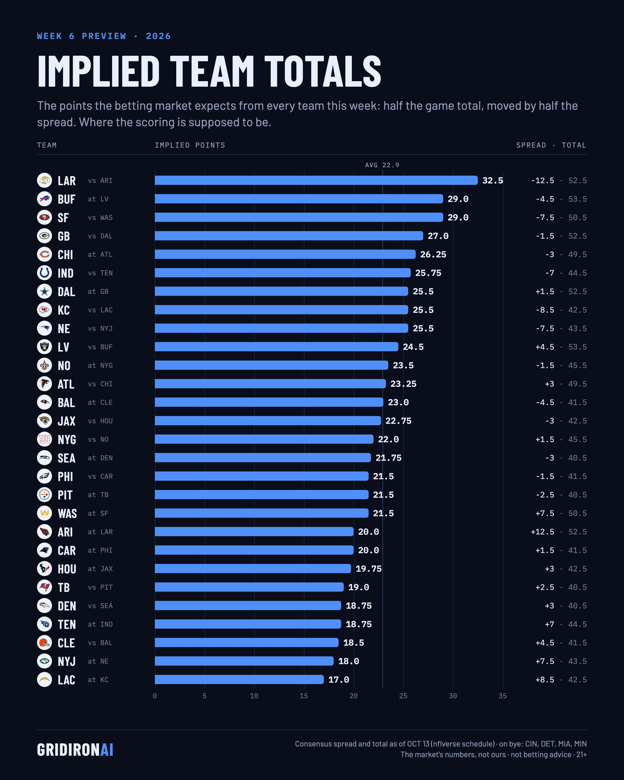 Implied team totals, NFL Week 6 2026