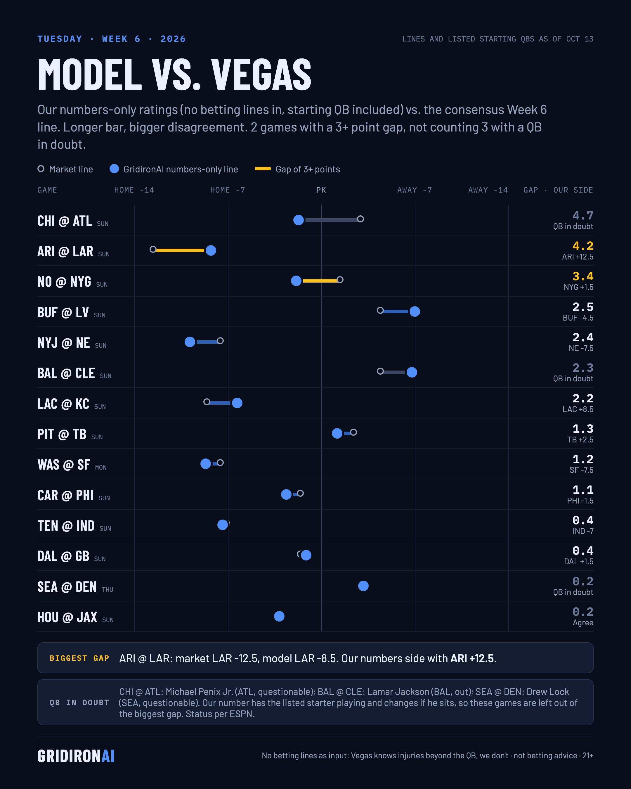 Model vs. Vegas, NFL Week 6 2026