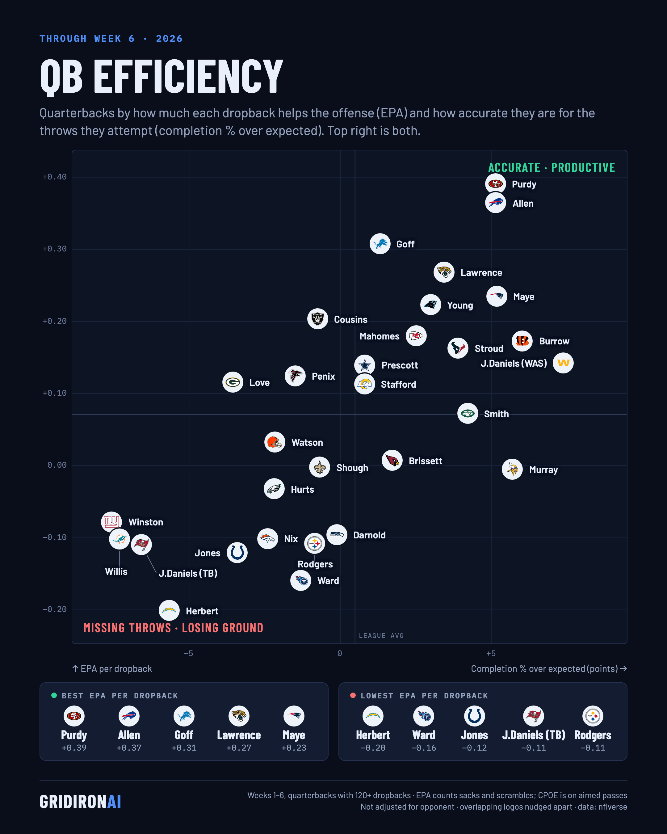 QB efficiency: EPA per dropback vs. CPOE, NFL Week 6 2026