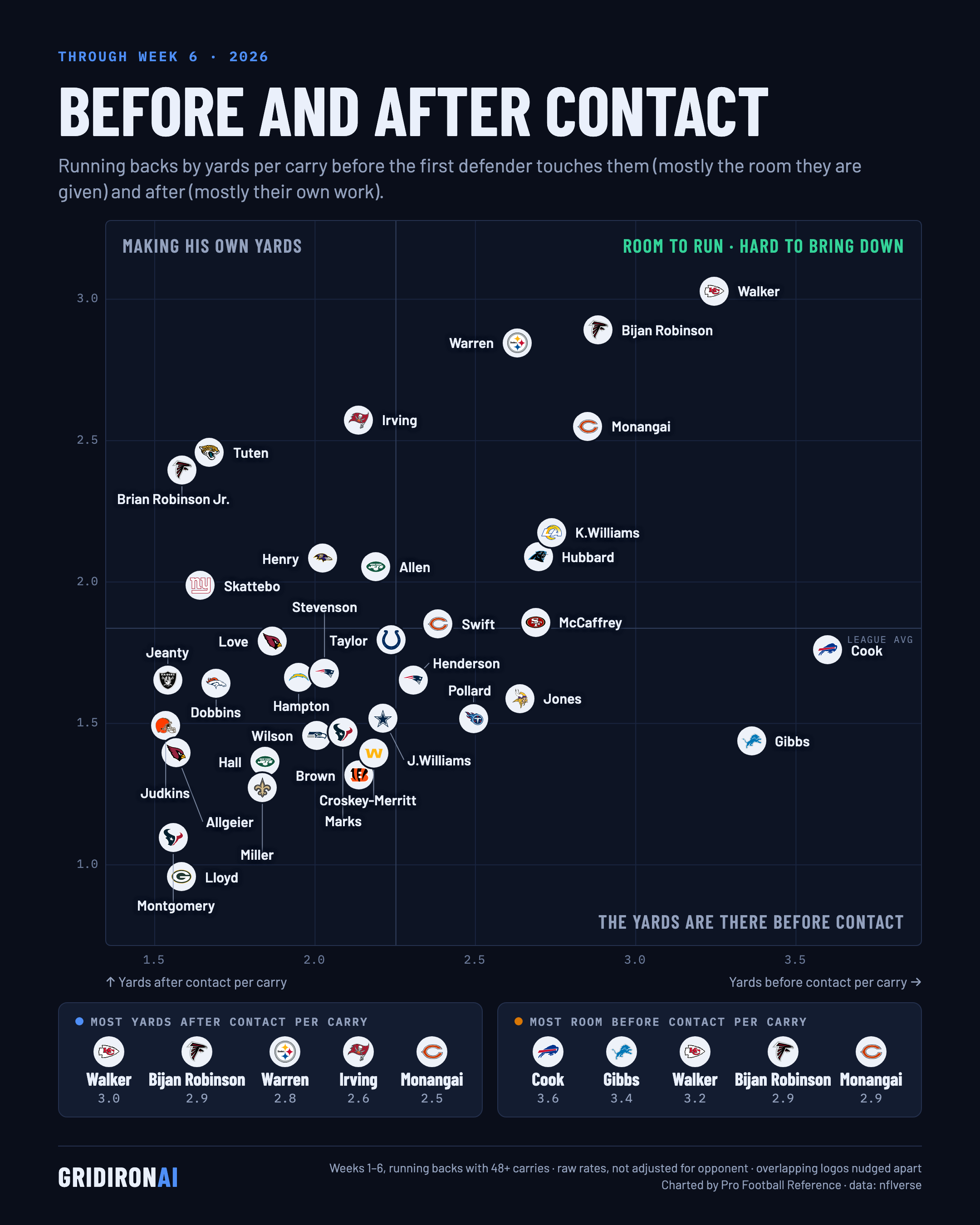 Running back yards before and after contact, NFL Week 6 2026