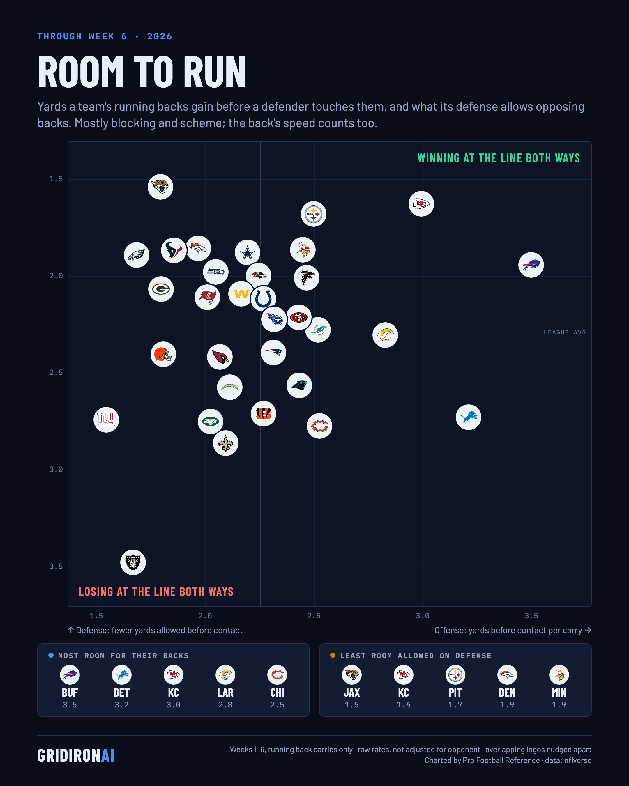 Run blocking: yards before contact per carry, offense vs. defense, NFL Week 6 2026