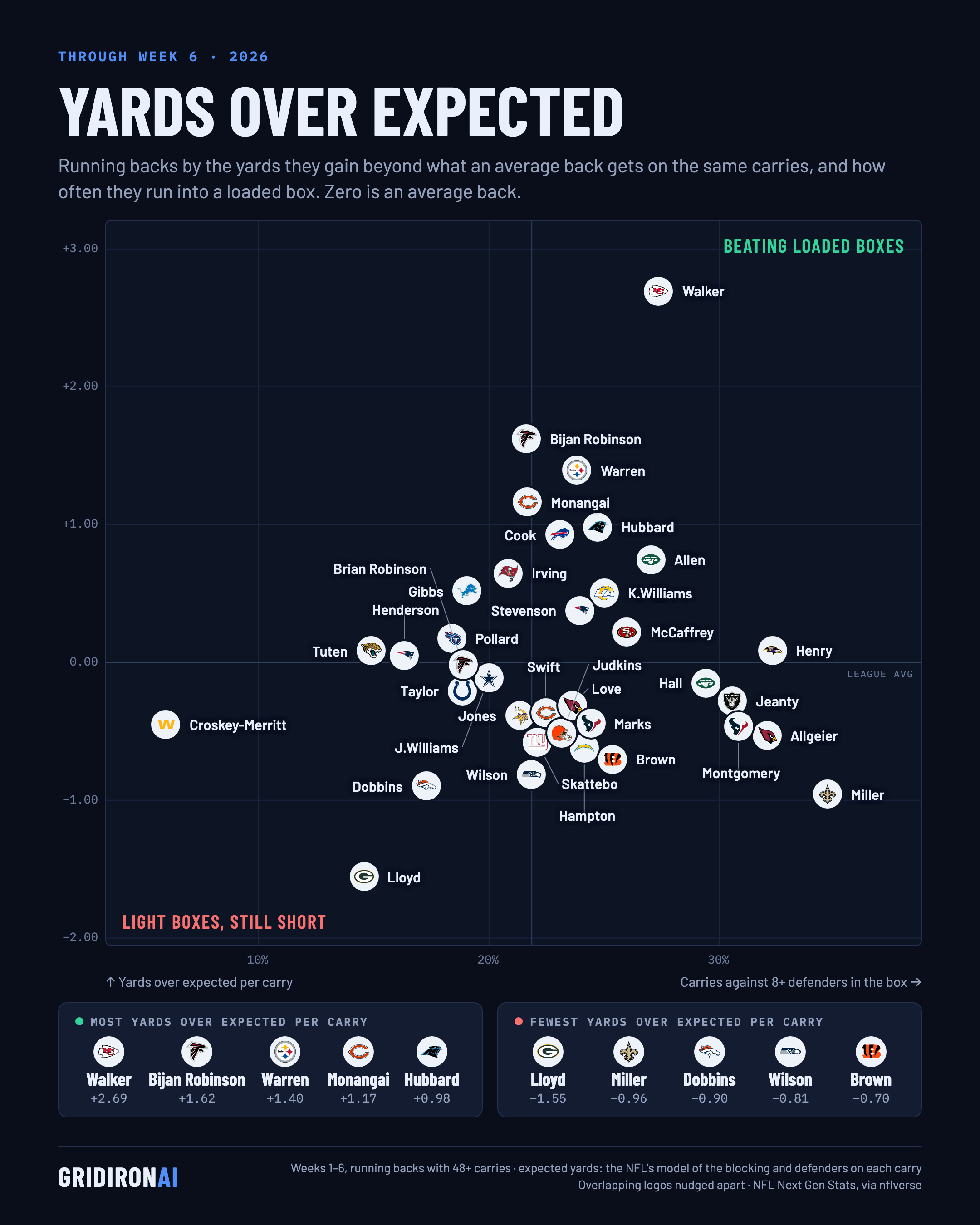Rush yards over expected vs. stacked boxes, NFL Week 6 2026