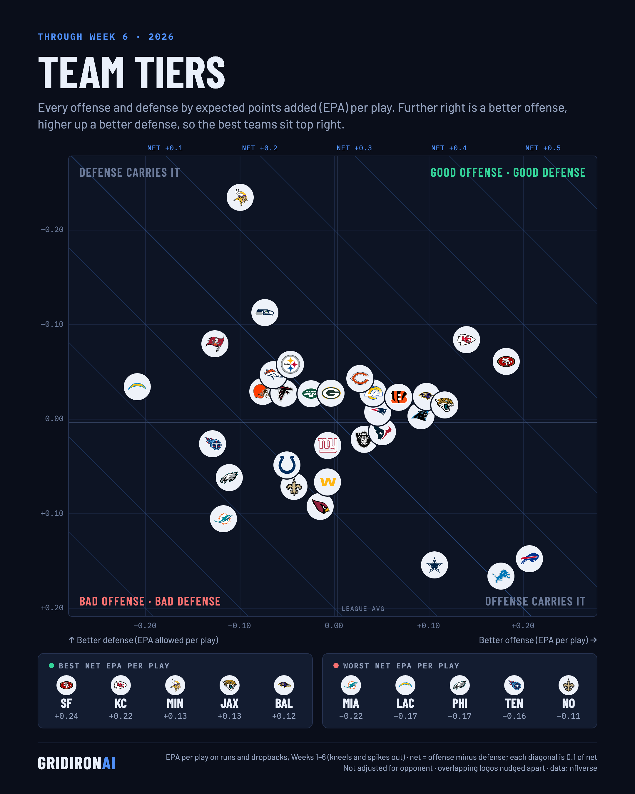 Team tiers: offense vs. defense by EPA per play, NFL Week 6 2026
