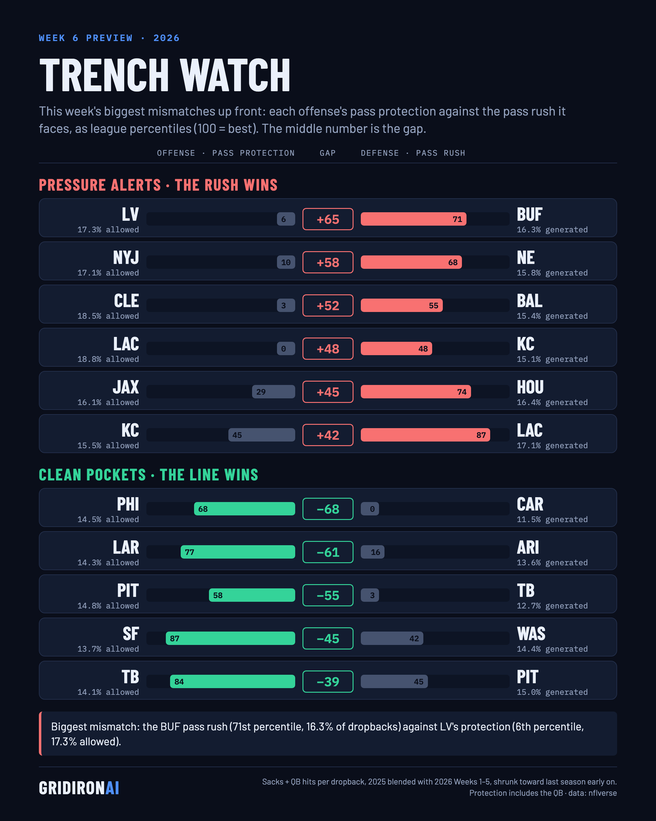 Trench watch, NFL Week 6 2026