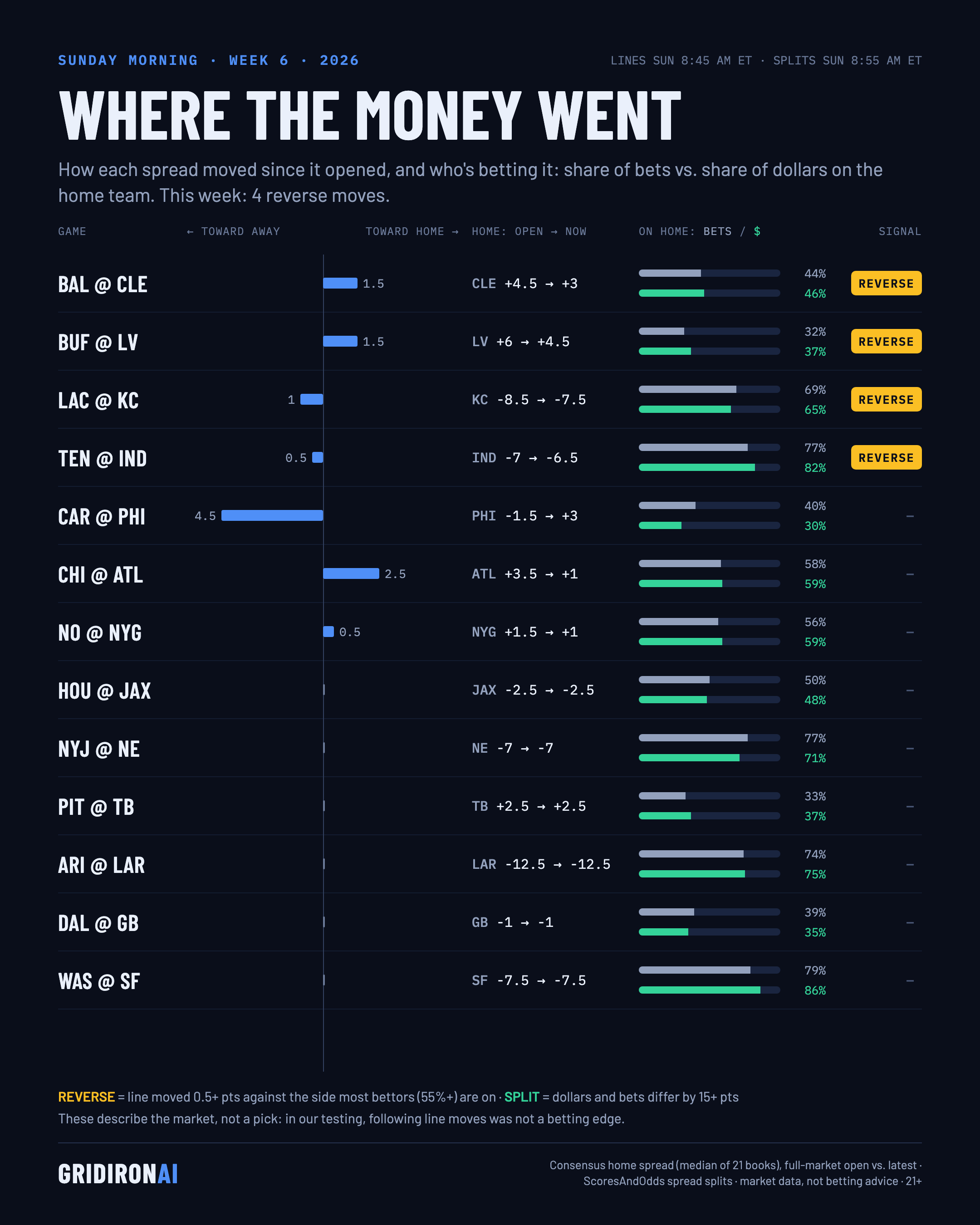 Where the money went, NFL Week 6 2026