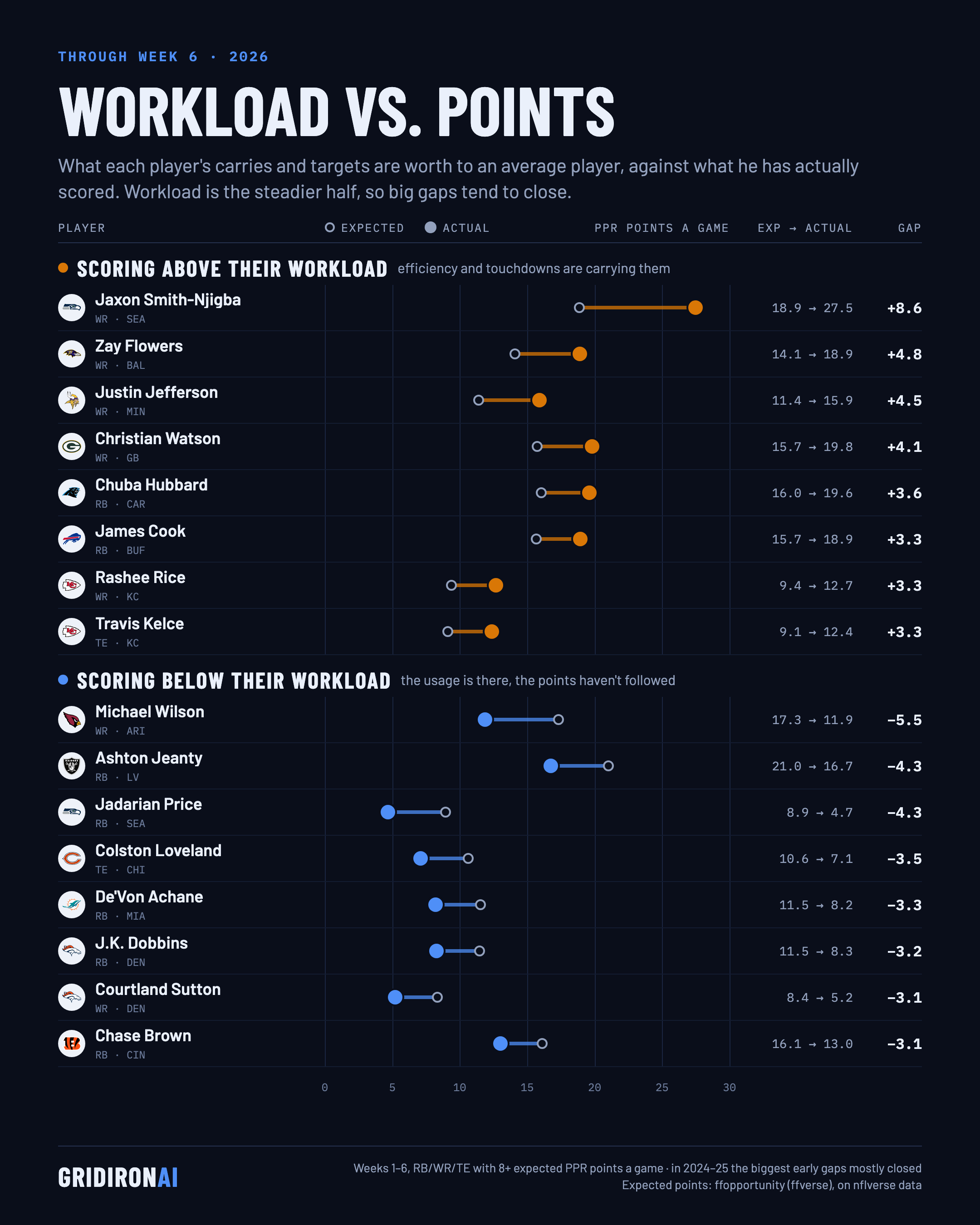 Workload vs. points: expected fantasy points vs. actual, NFL Week 6 2026