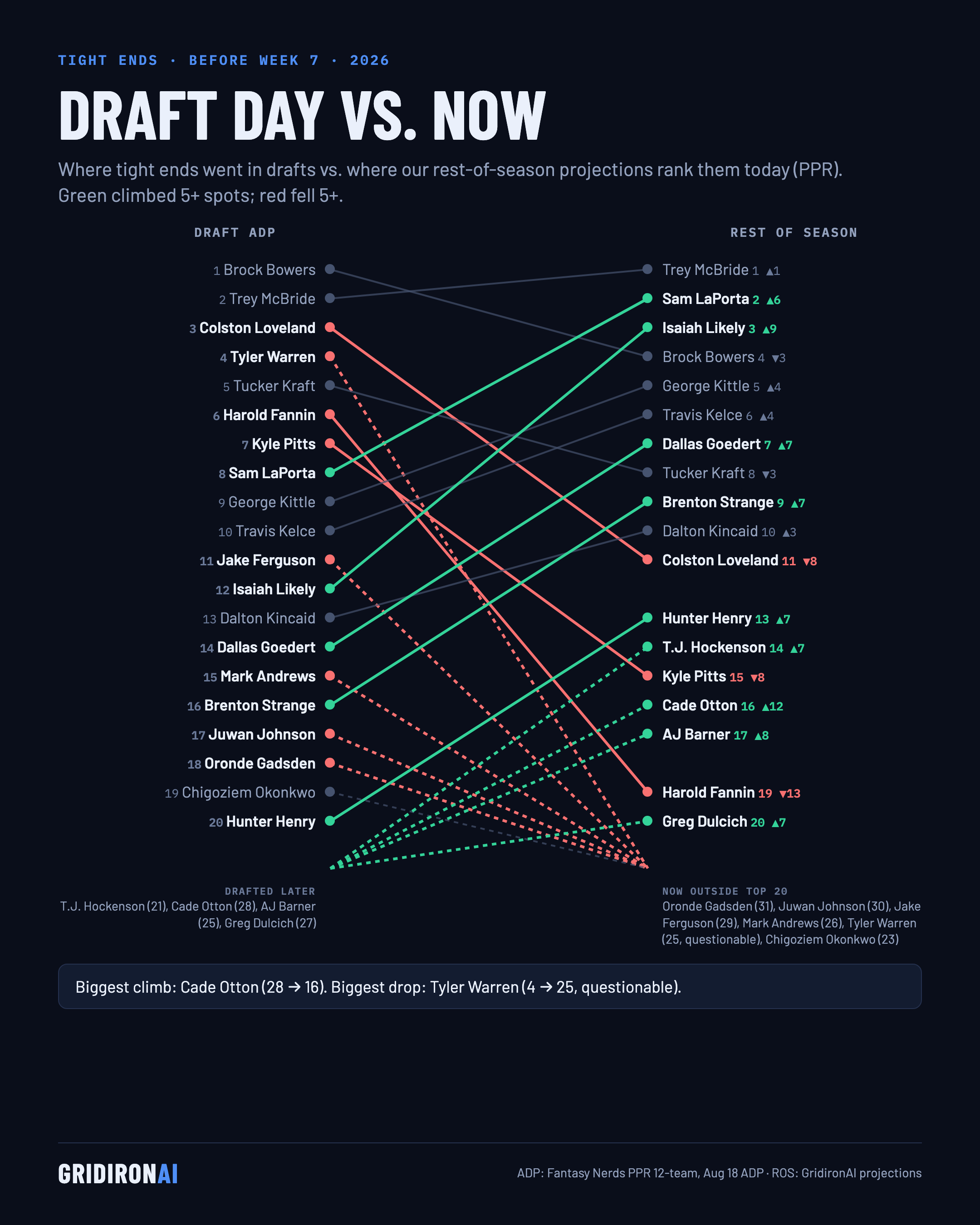 Draft day vs. now: TE, NFL Week 7 2026