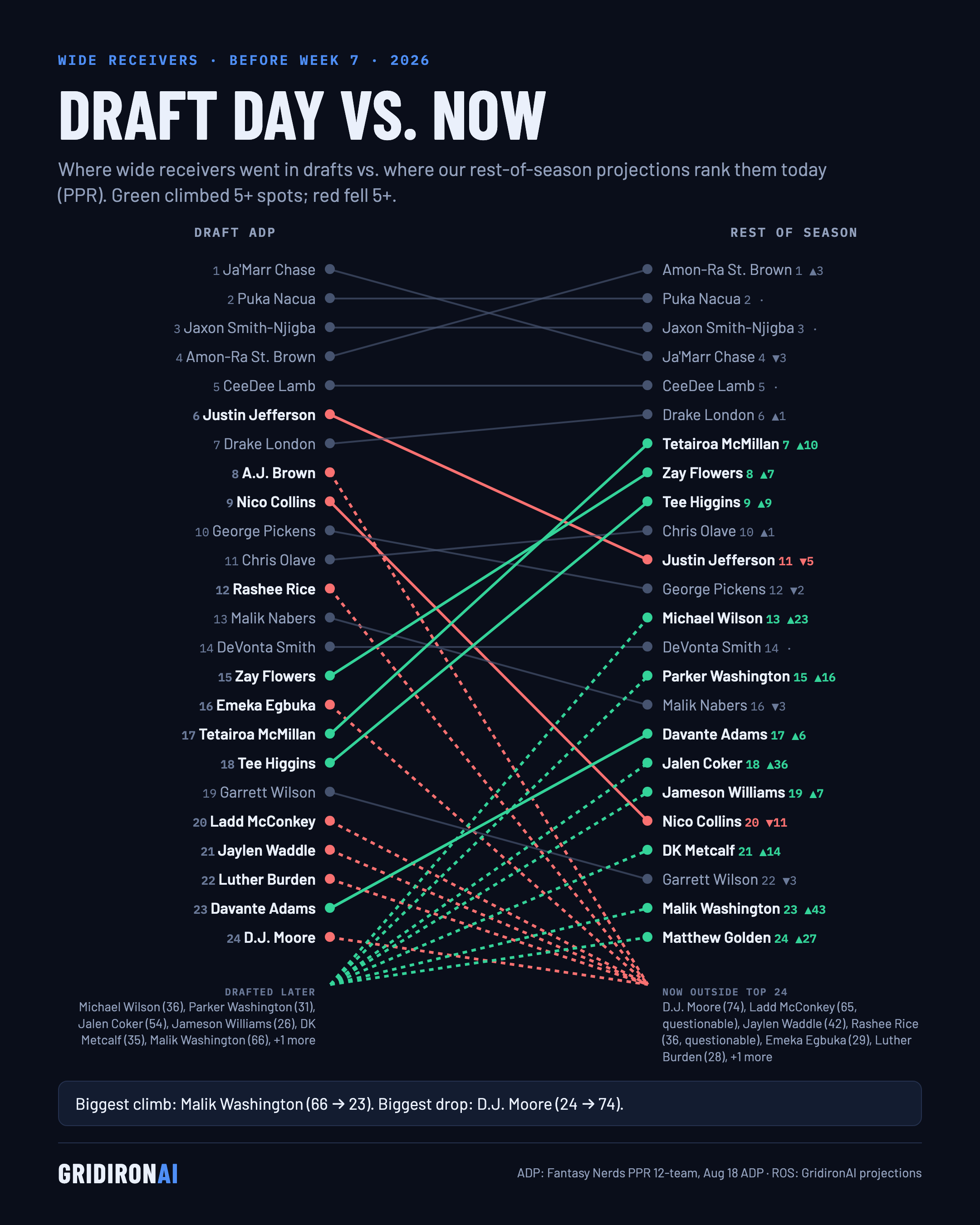 Draft day vs. now: WR, NFL Week 7 2026